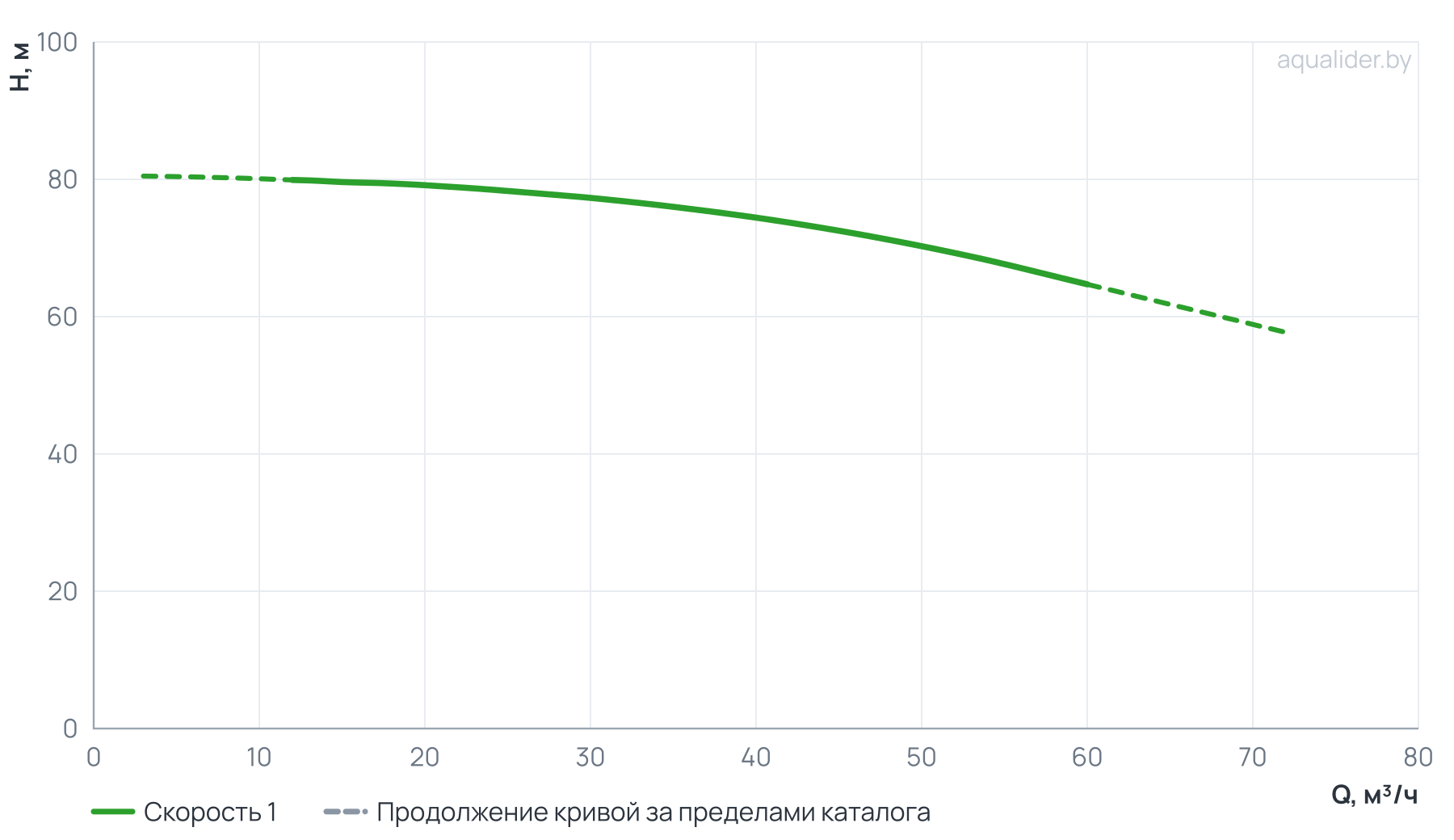 График напора и расхода: Центробежный насос CL 50-830/2/18.5K