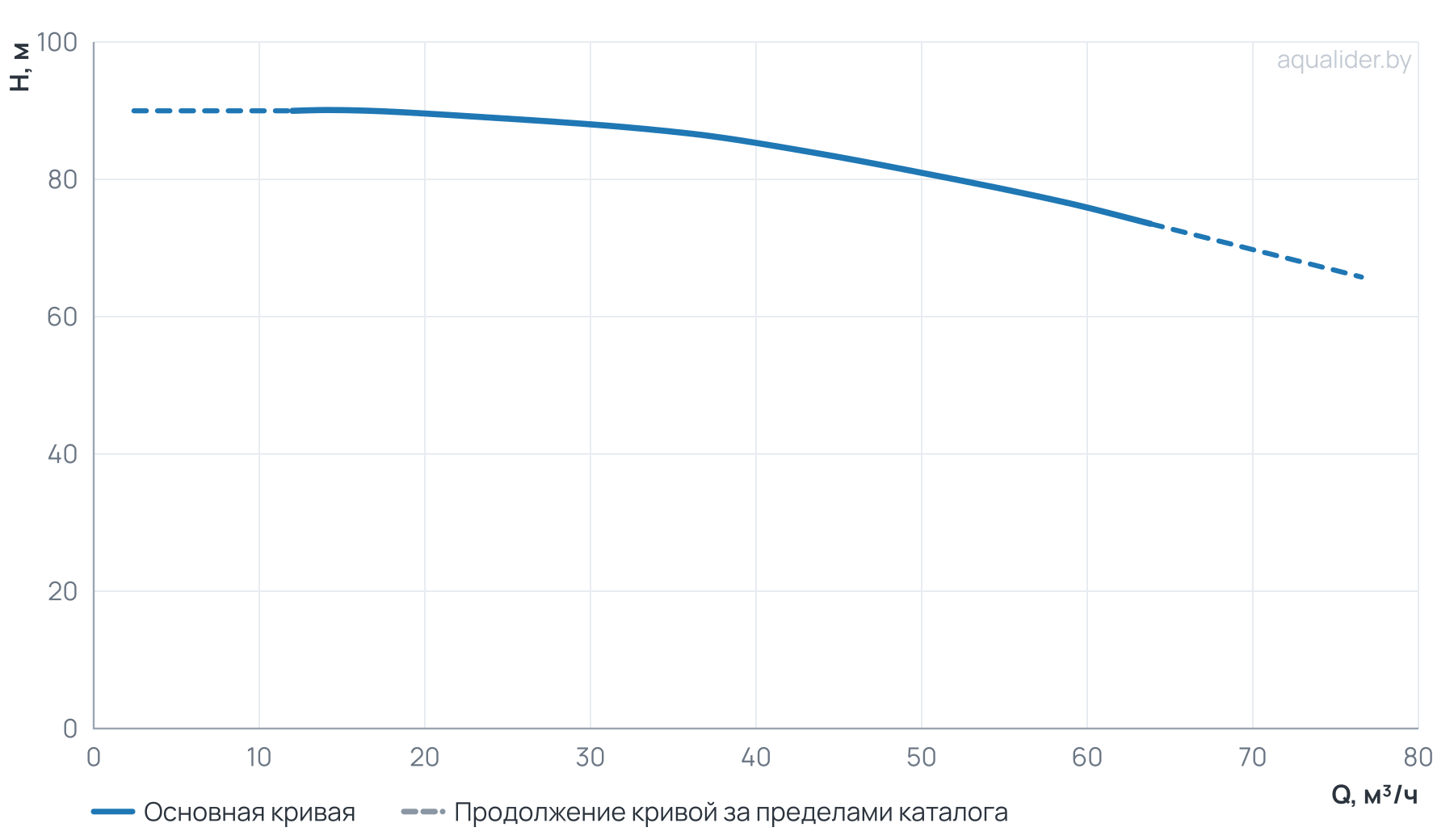 График напора и расхода: Центробежный насос CL 50-900/2/22.0K