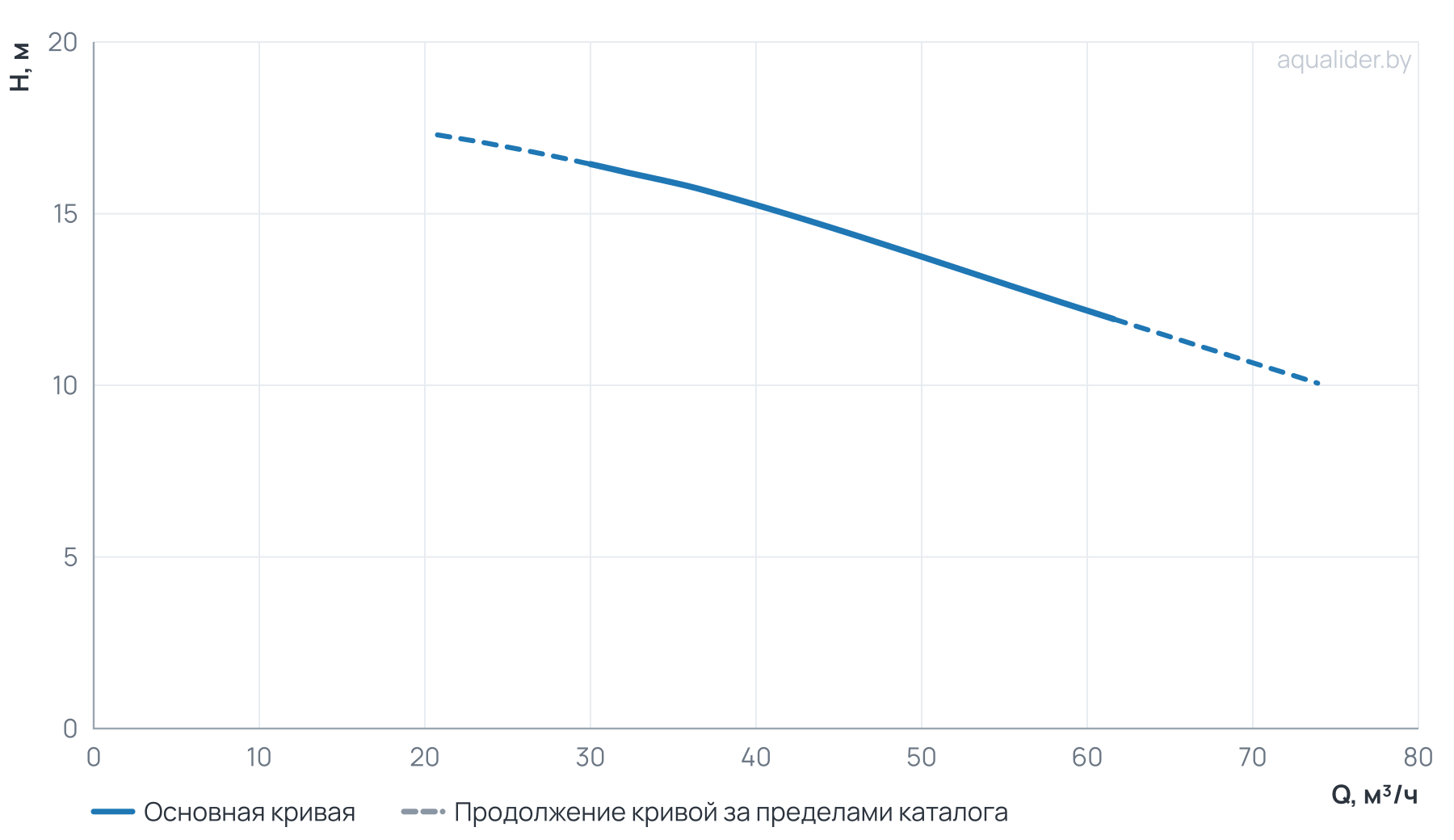 График напора и расхода: Центробежный насос CL 80-180/2/3.0K
