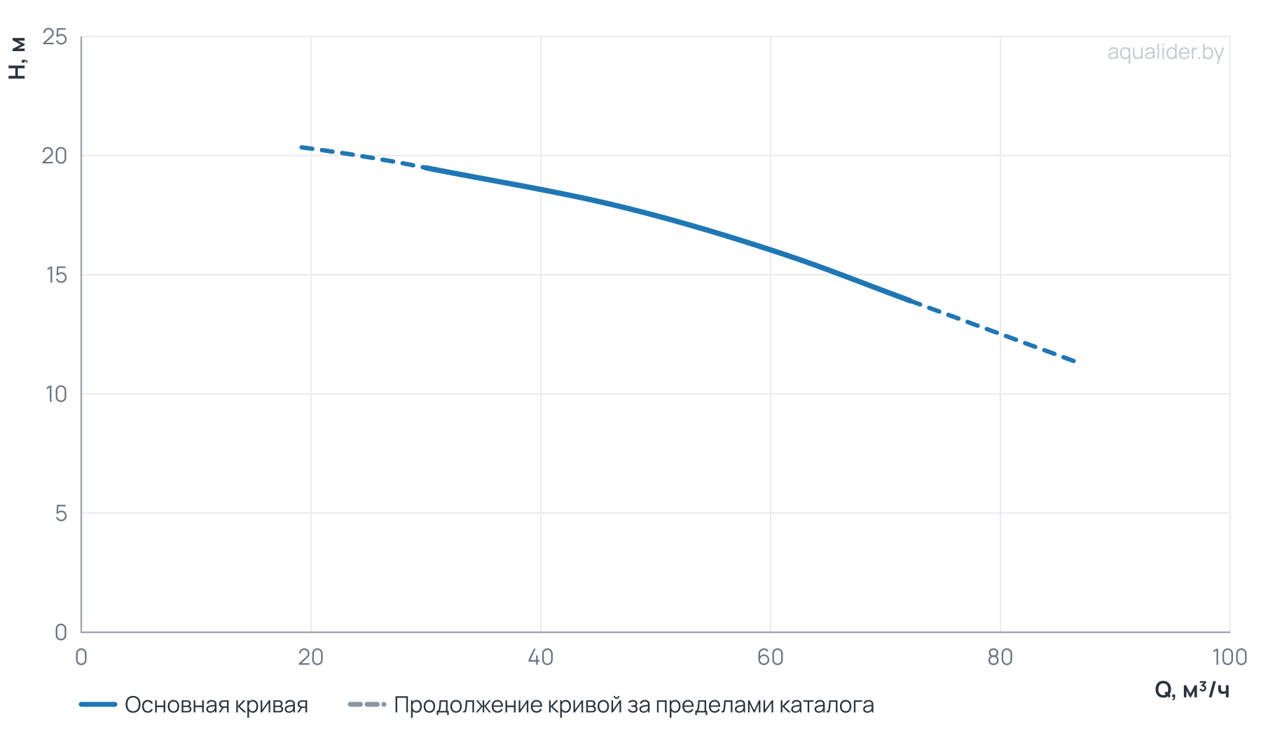 График напора и расхода: Центробежный насос CL 80-210/2/4.0K