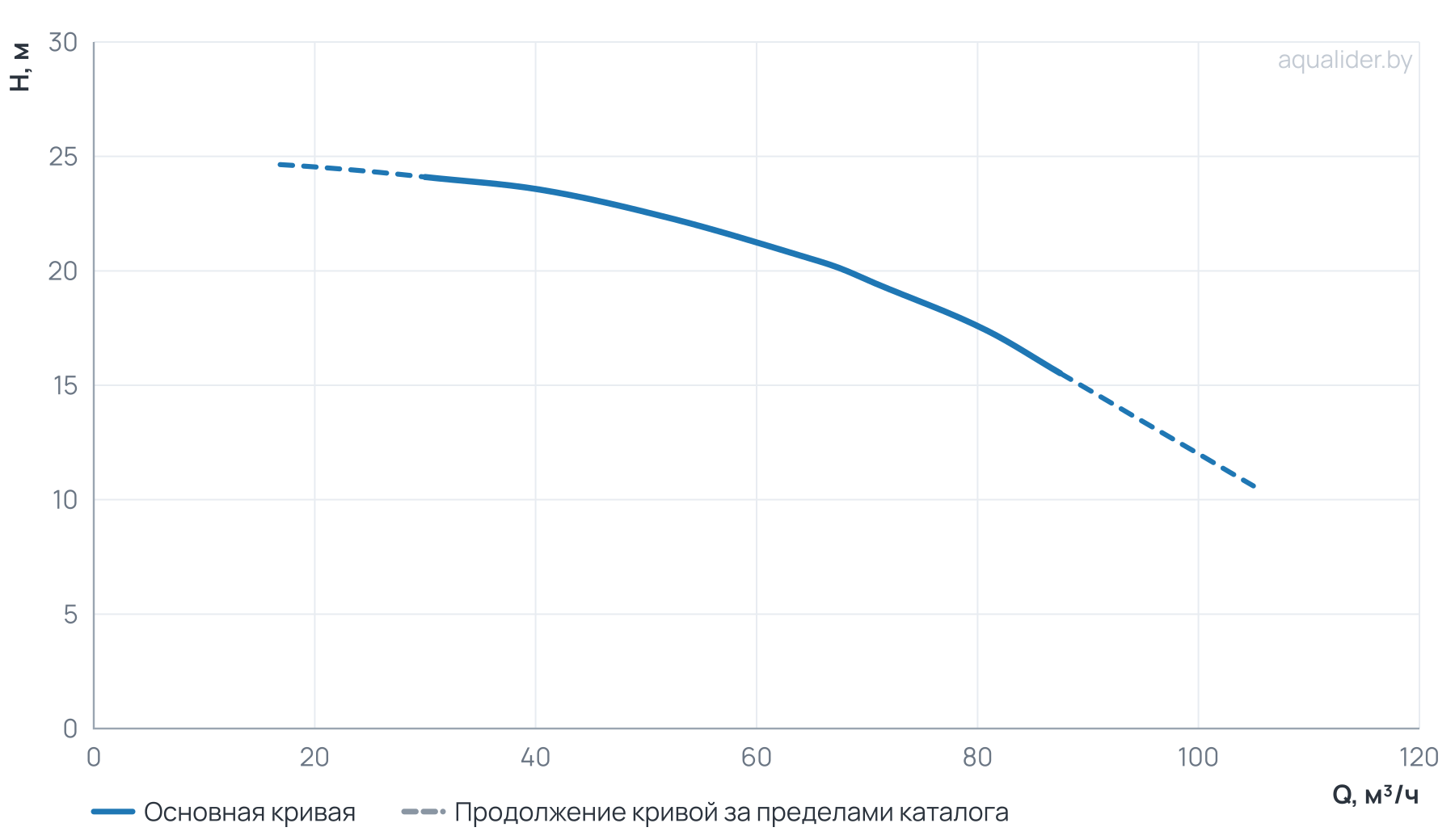 График напора и расхода: Центробежный насос CL 80-240/2/5.5K
