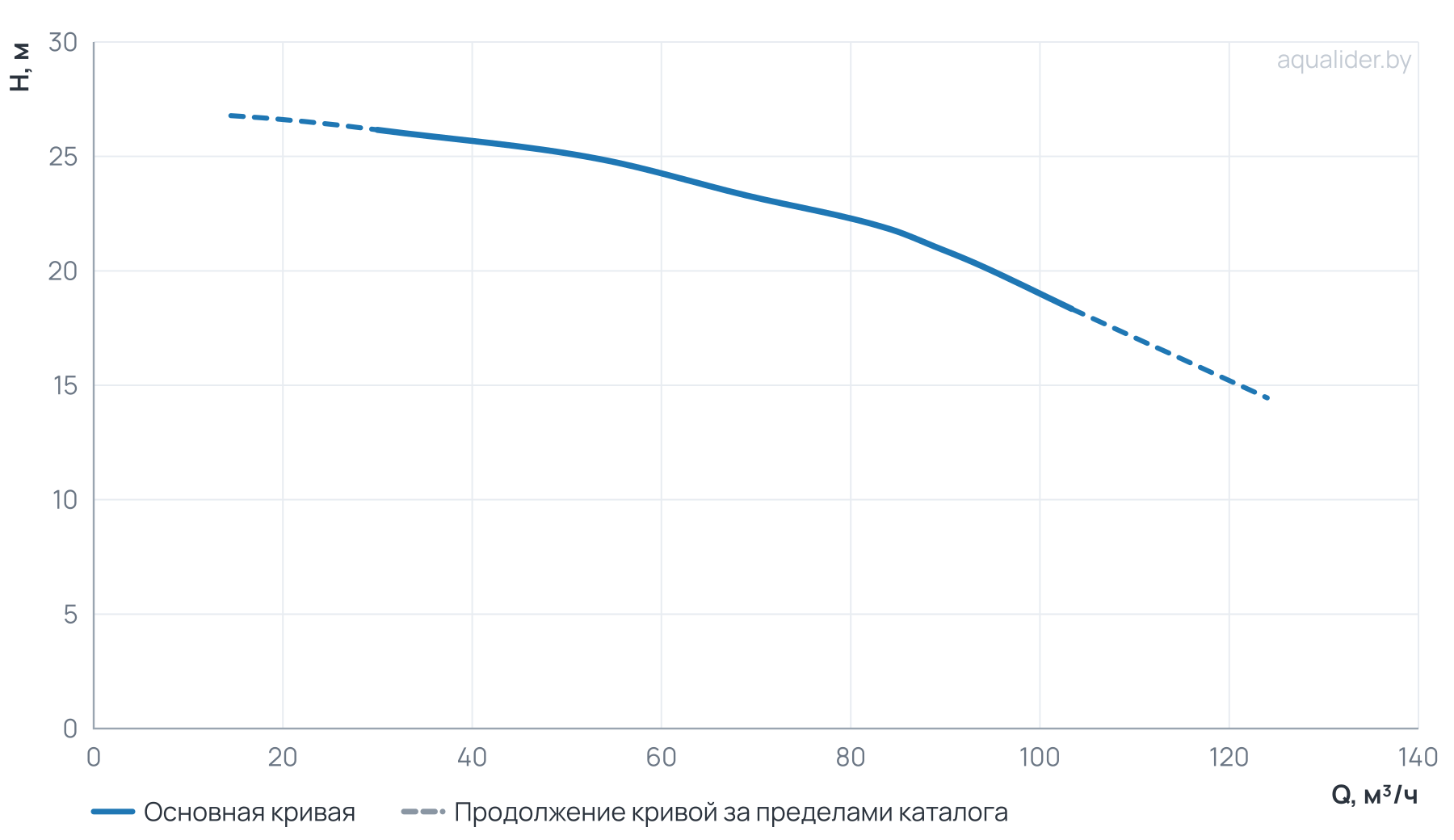 График напора и расхода: Центробежный насос CL 80-250/2/7.5K