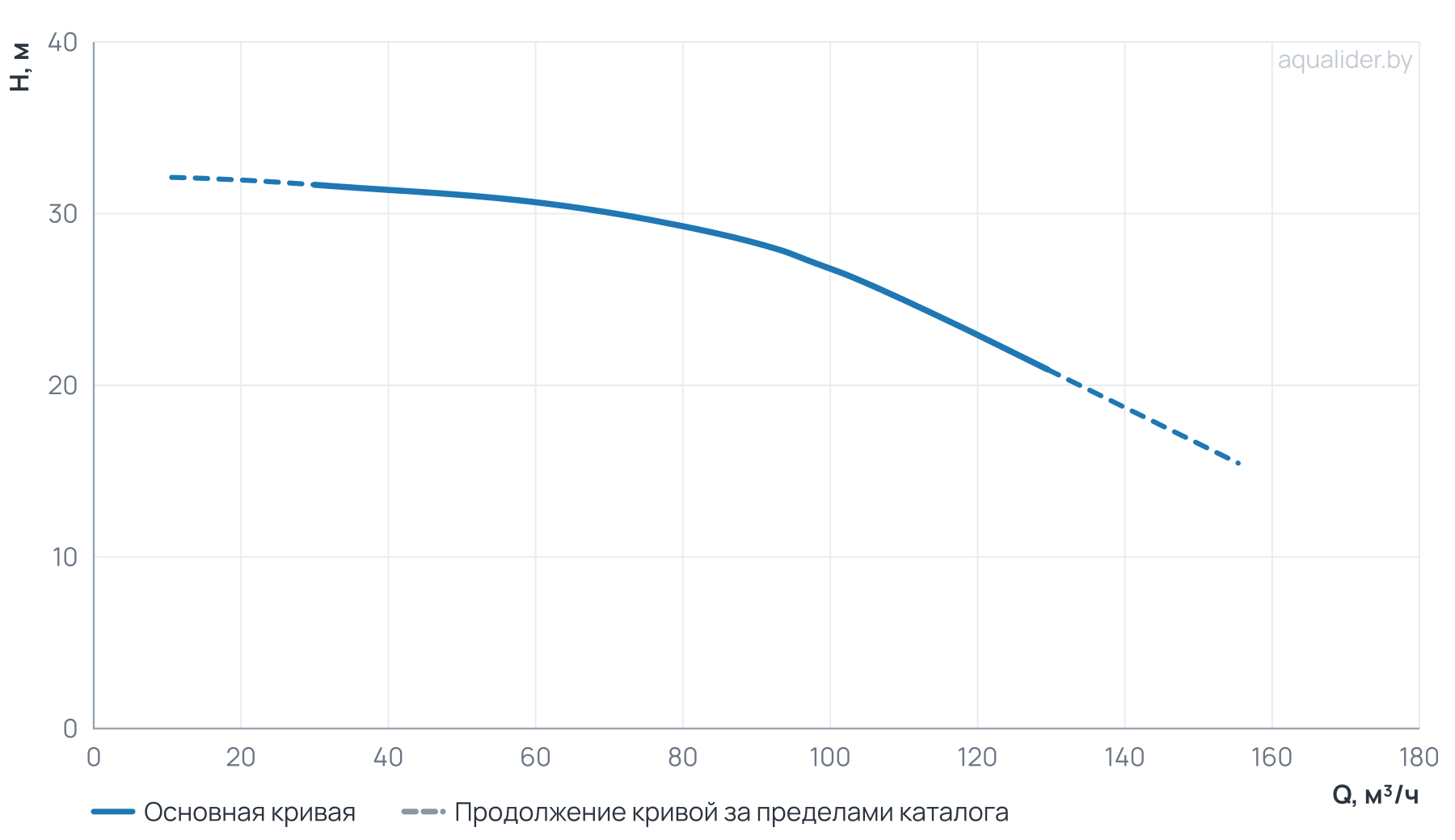 График напора и расхода: Центробежный насос CL 80-330/2/11.0K