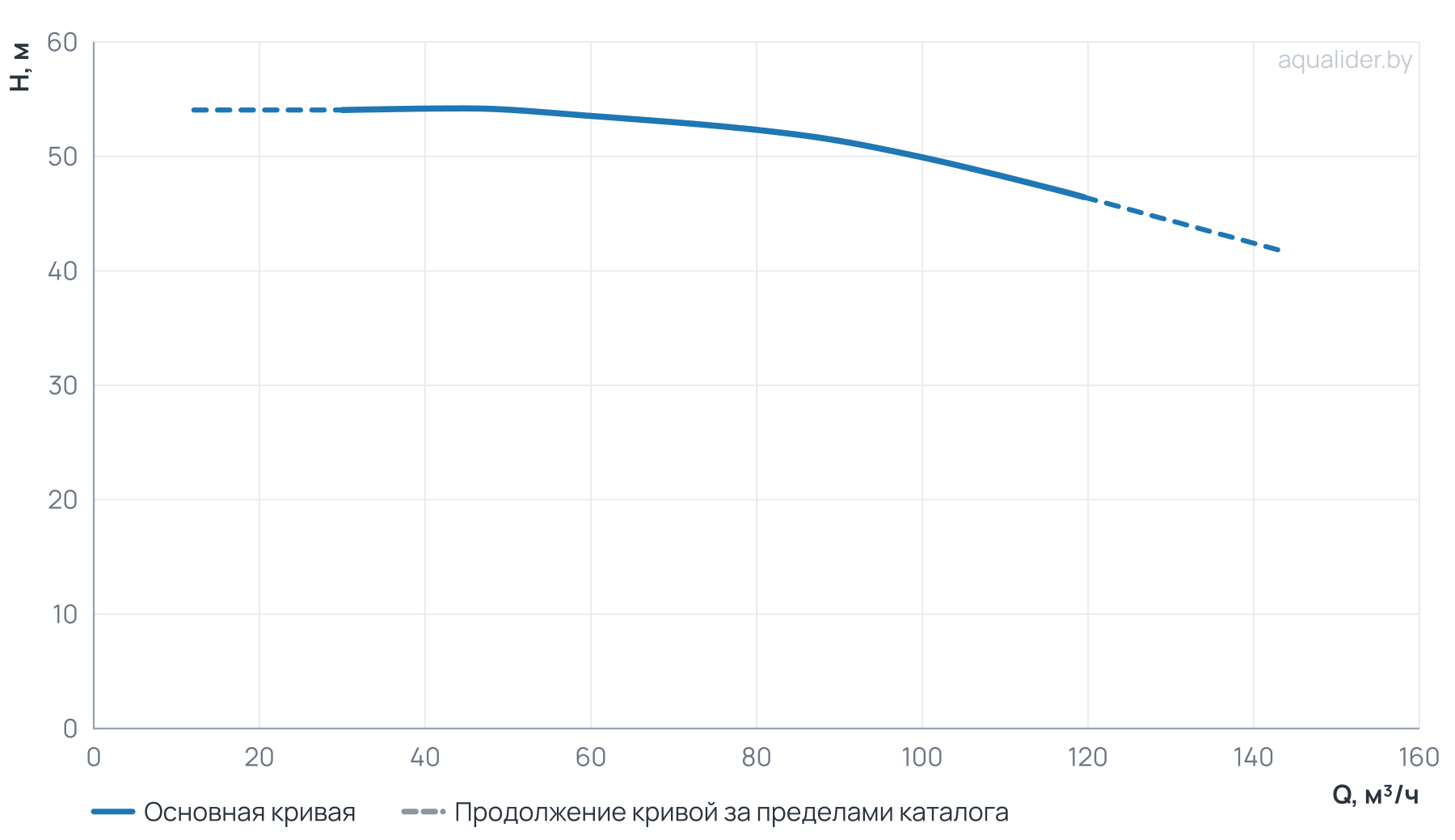 График напора и расхода: Центробежный насос CL 80-570/2/22.0K
