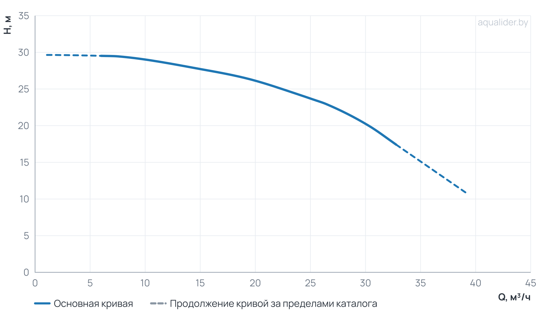График напора и расхода: Центробежный насос CL 40-300/2/3.0K