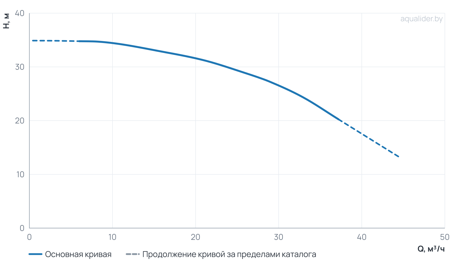График напора и расхода: Центробежный насос CL 40-360/2/4.0K