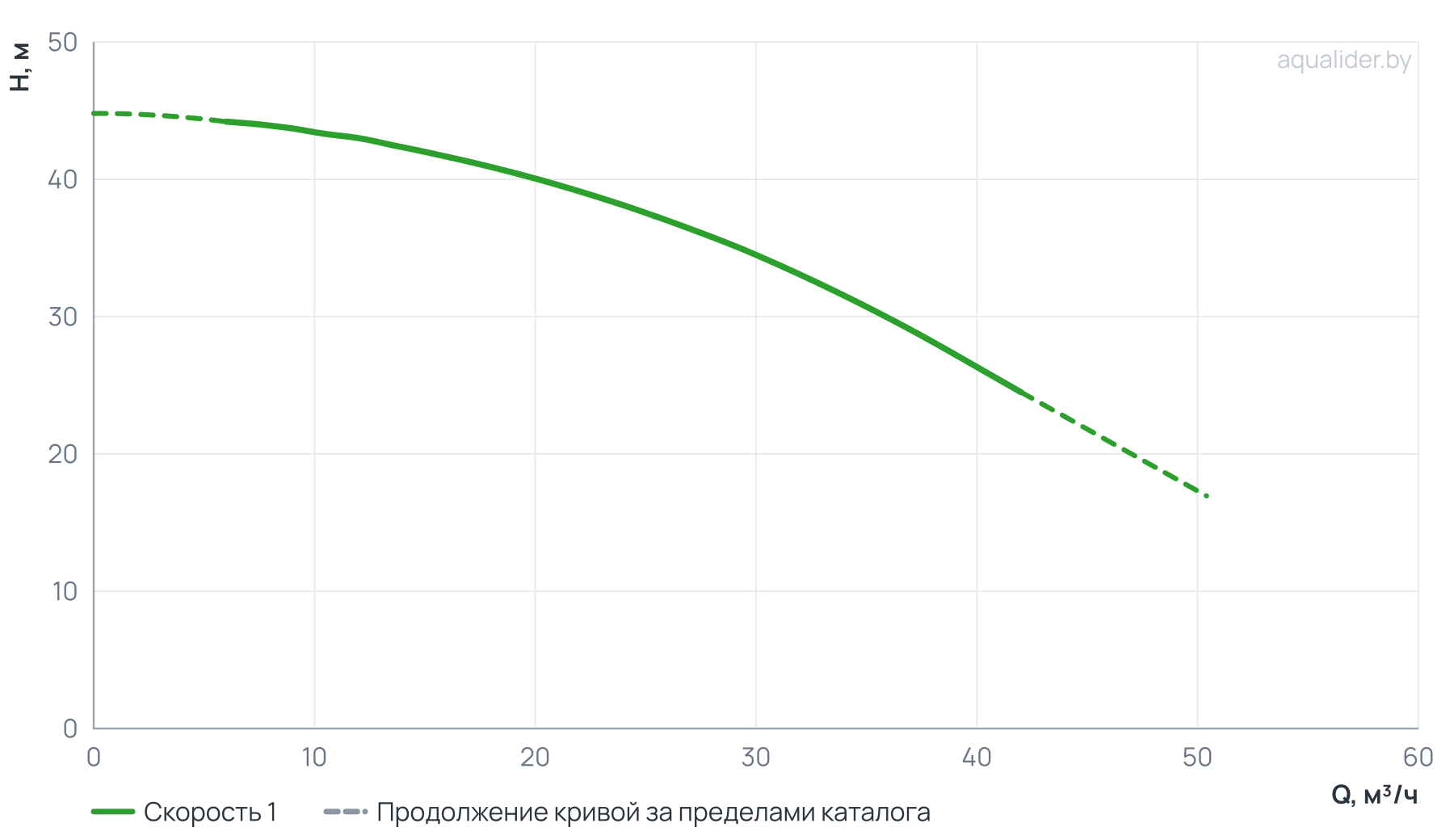 График напора и расхода: Центробежный насос CL 40-430/2/5.5K