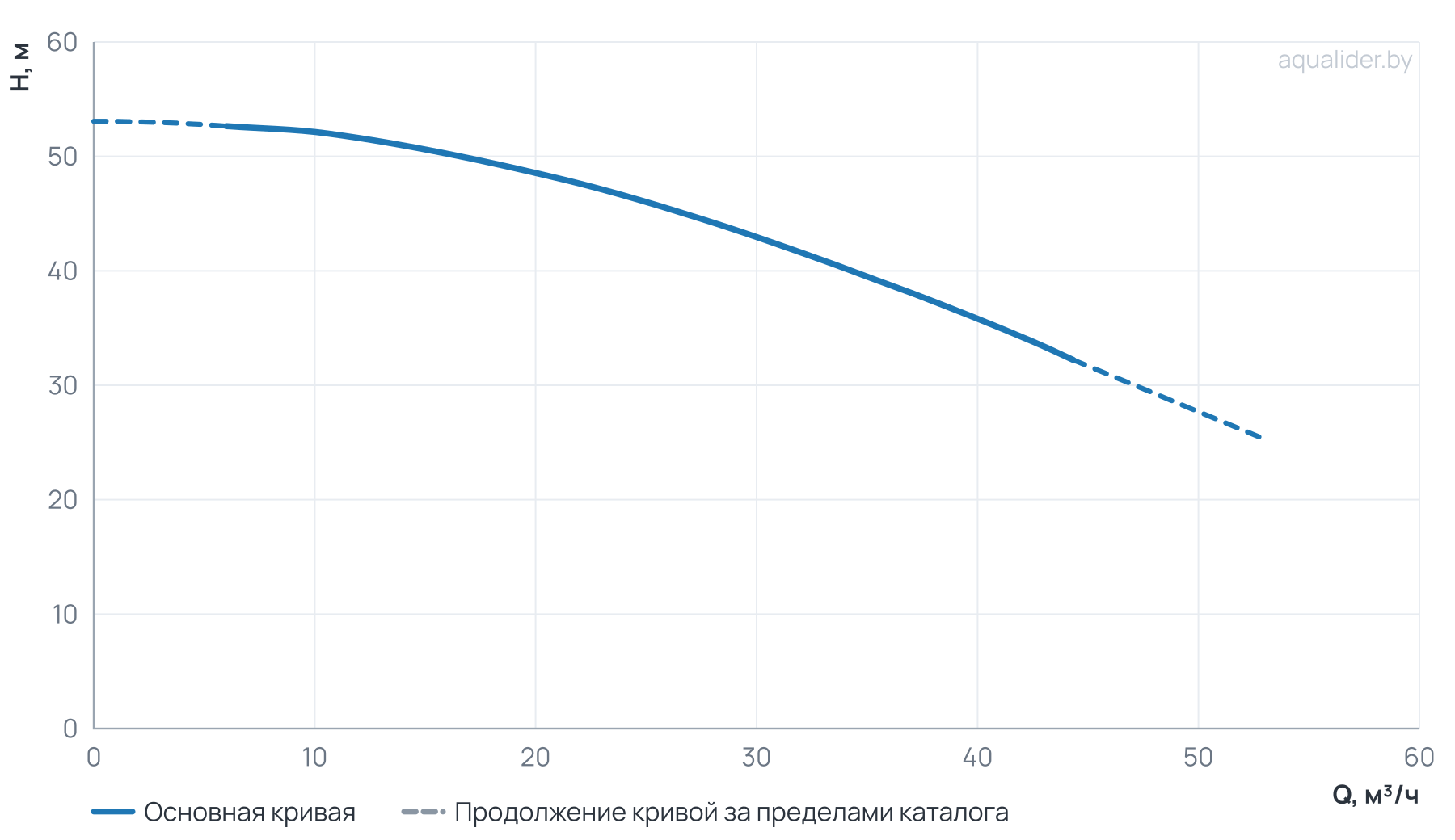 График напора и расхода: Центробежный насос CL 40-530/2/7.5K