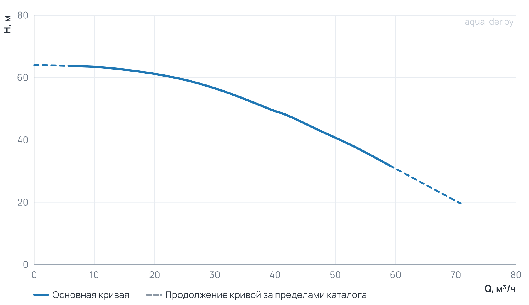 График напора и расхода: Центробежный насос CL 40-630/2/11.0K