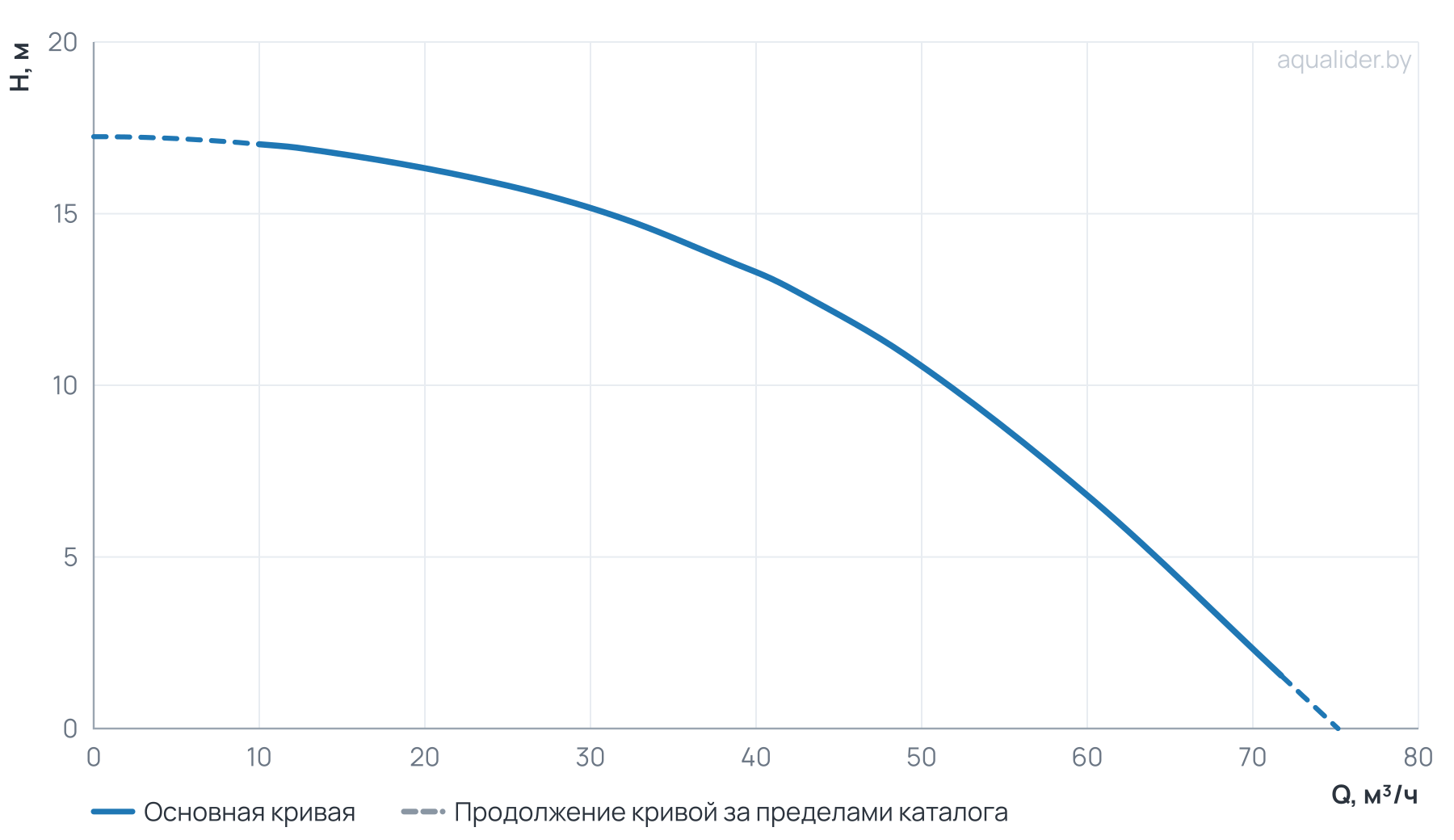График напора и расхода: Центробежный насос CL 65-170/2/2.2K