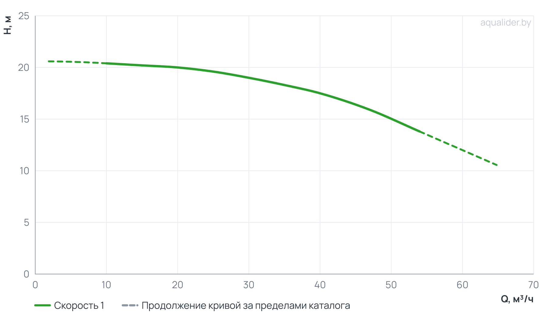 График напора и расхода: Центробежный насос CL 65-210/2/3.0K