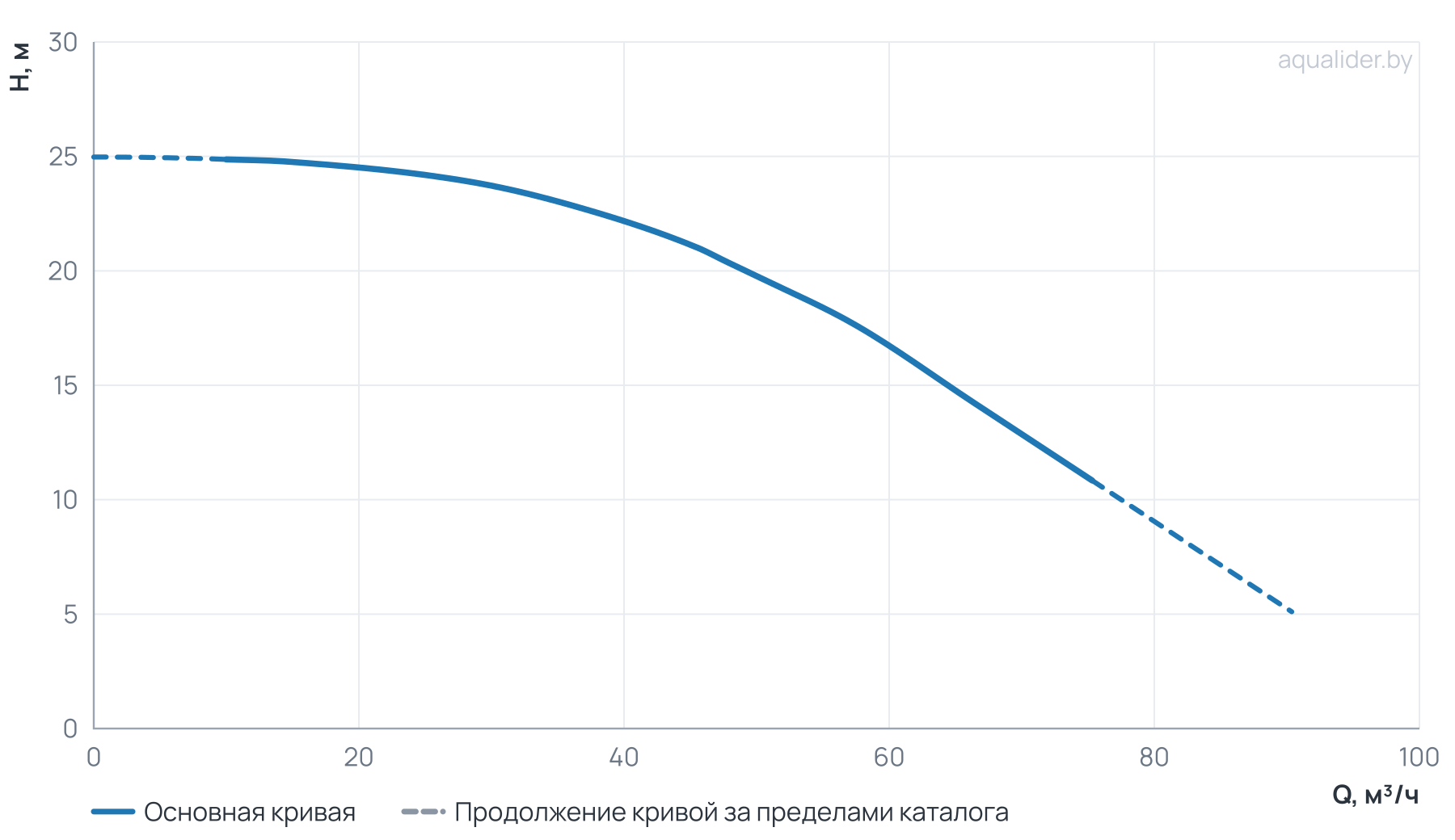 График напора и расхода: Центробежный насос CL 65-250/2/4.0K
