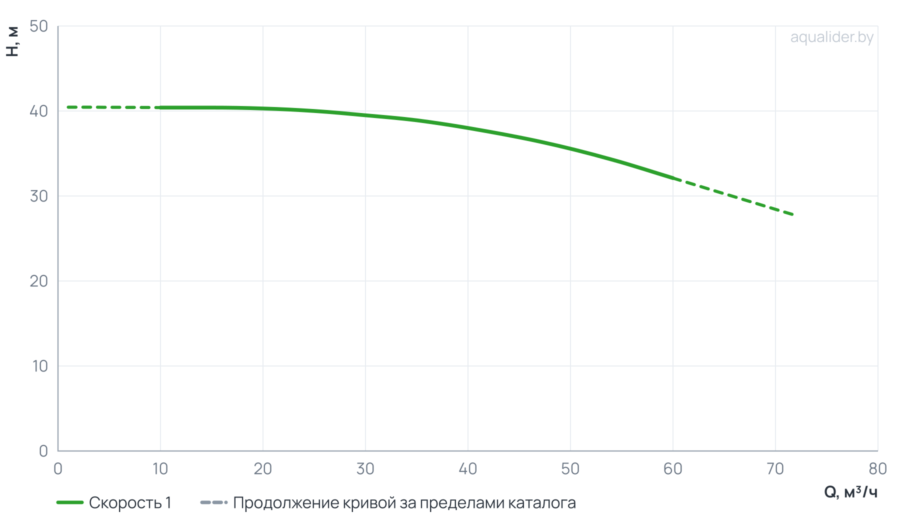 График напора и расхода: Центробежный насос CL 65-410/2/7.5K