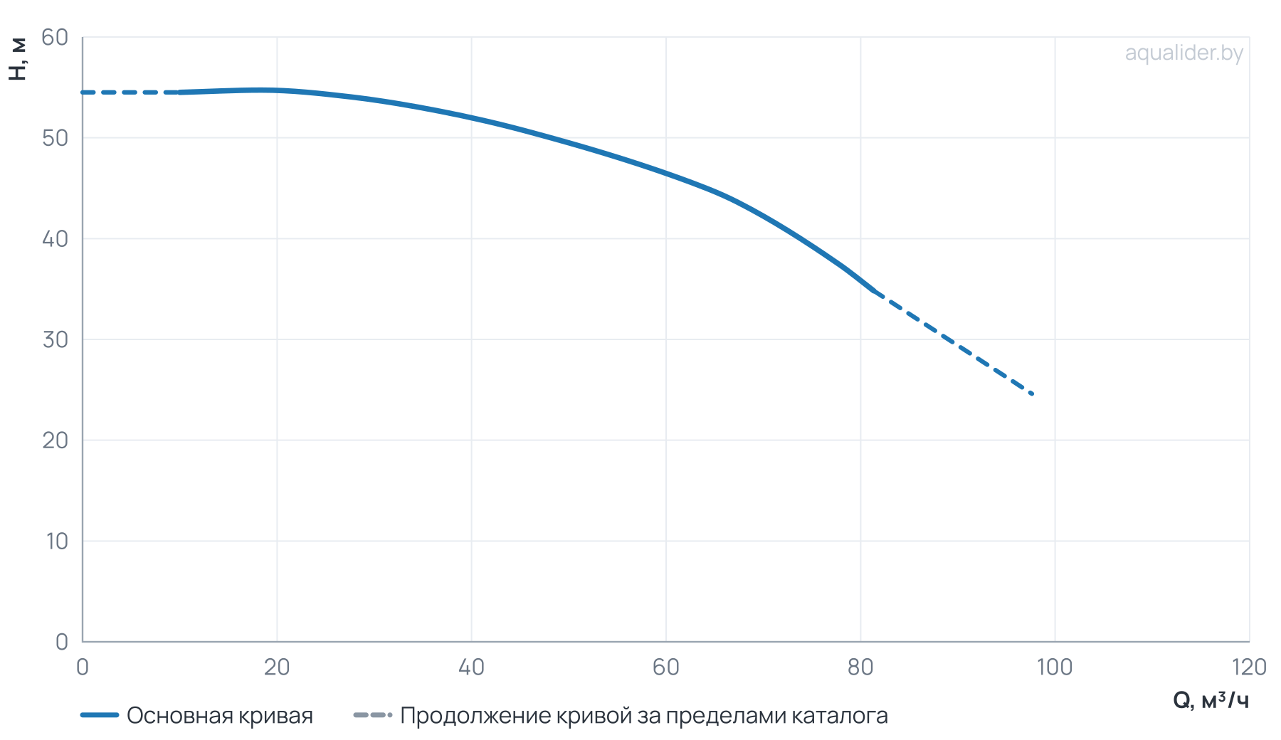 График напора и расхода: Центробежный насос CL 65-550/2/15.0K