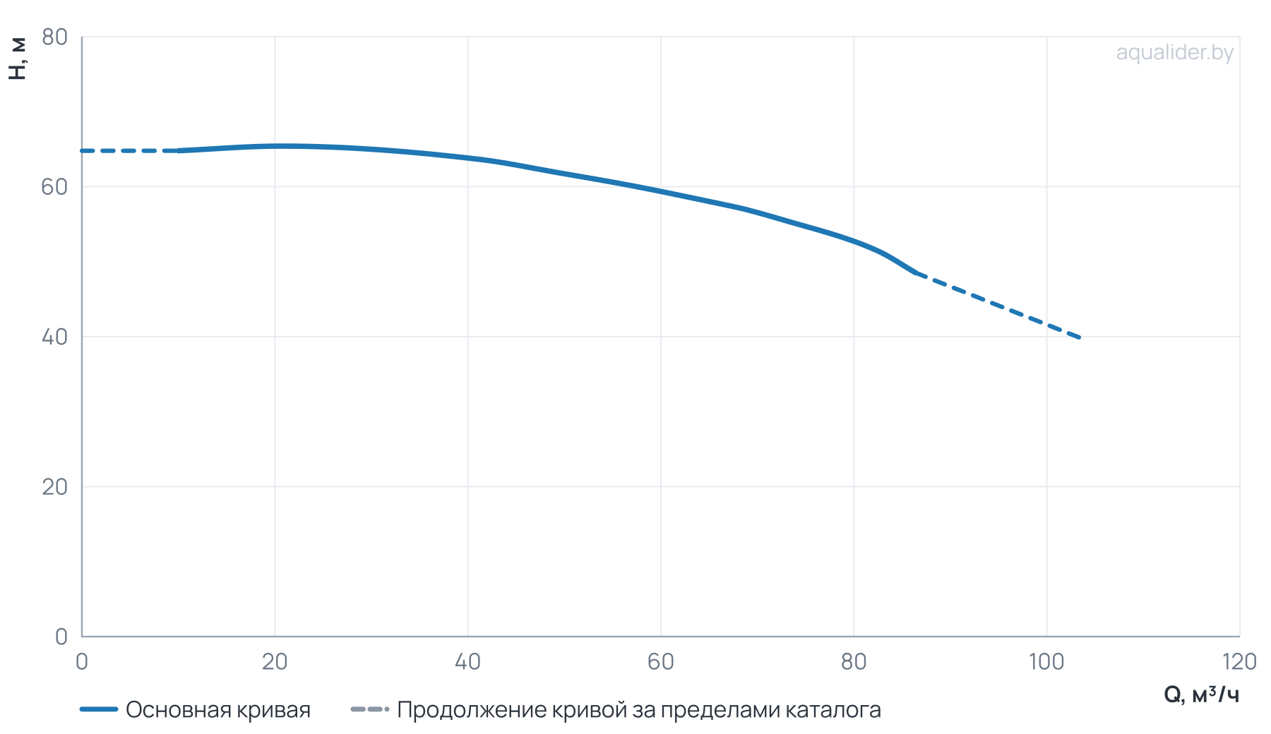 График напора и расхода: Центробежный насос CL 65-660/2/18.5K