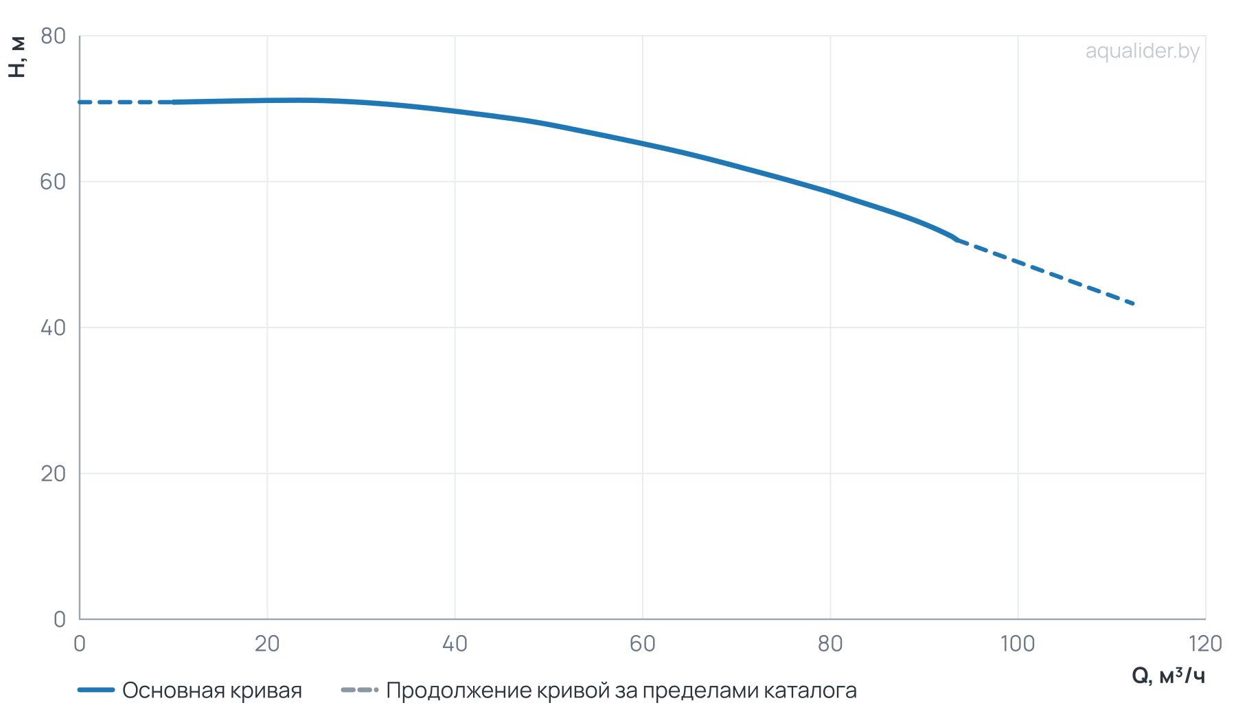 График напора и расхода: Центробежный насос CL 65-720/2/22.0K