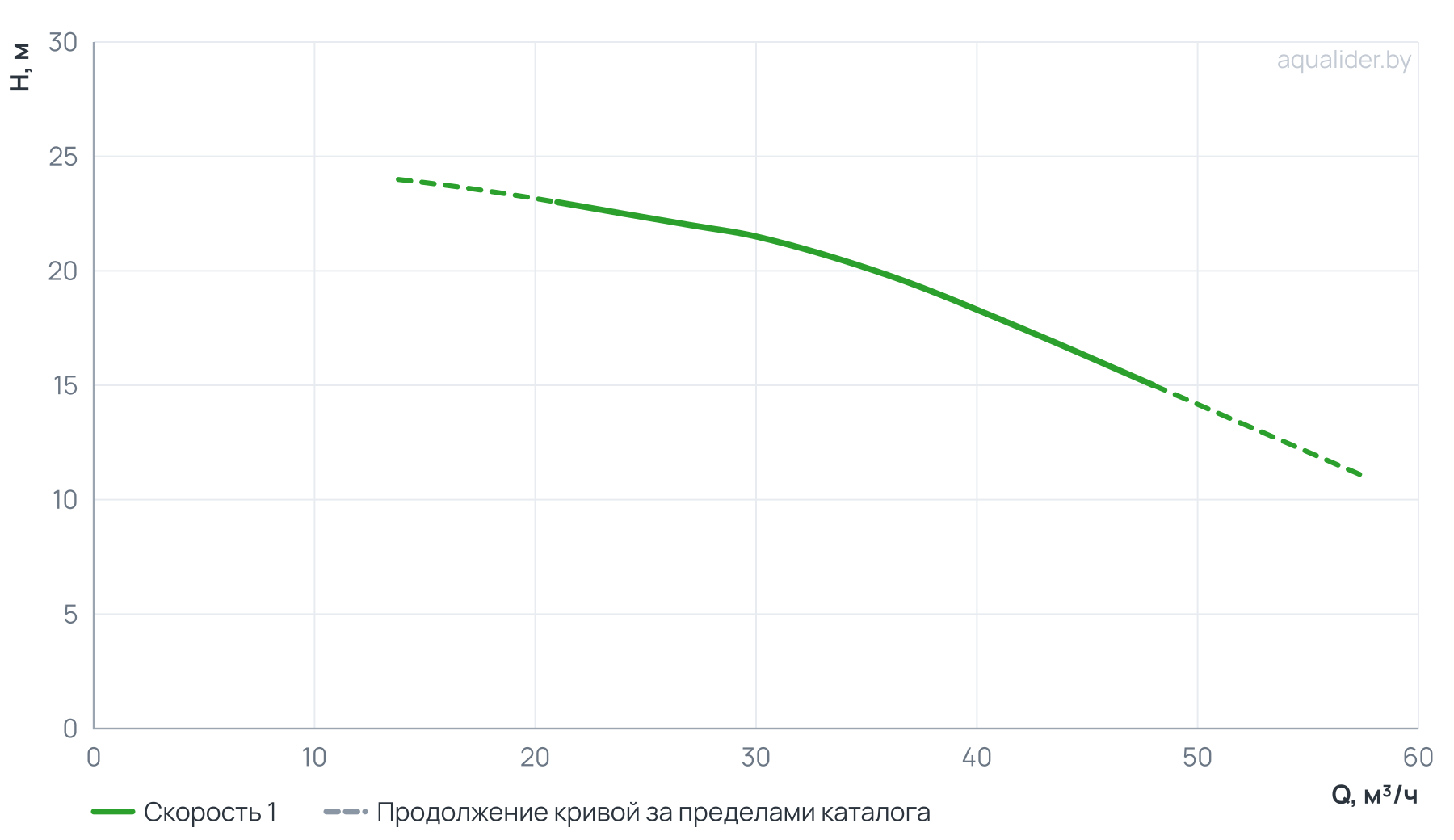 График напора и расхода: Центробежный насос CLD 65-240/2/3.0A