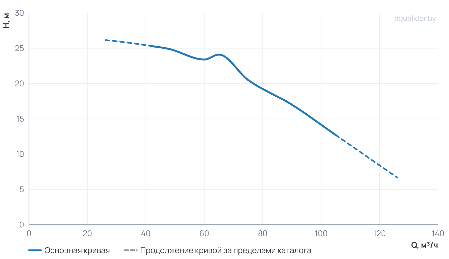 График напора и расхода: Центробежный насос CLD 80-260/2/7.5A