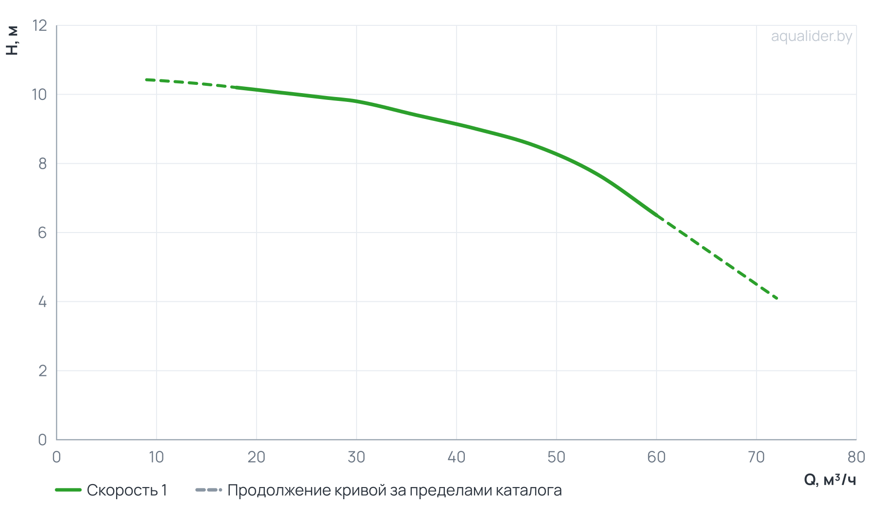 График напора и расхода: Центробежный насос CLD 80-105/4/1.5A