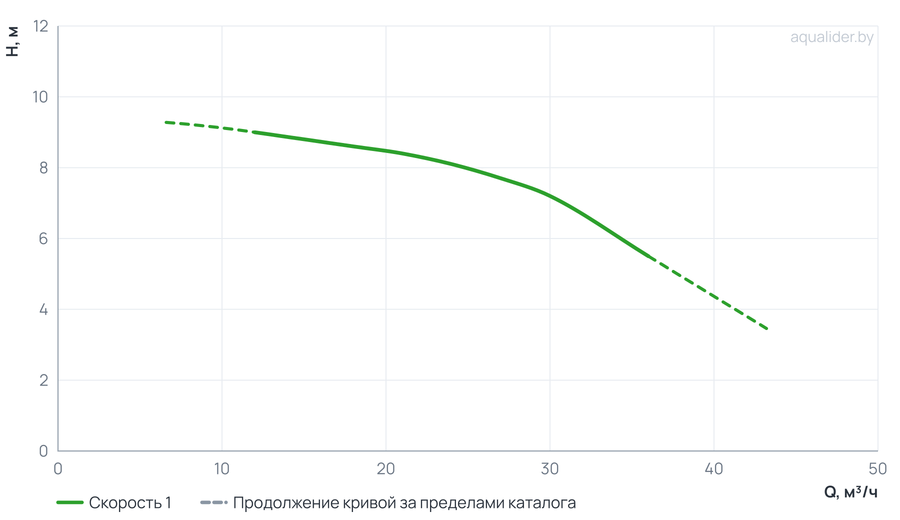 График напора и расхода: Центробежный насос CLD 65-90/4/1.1A