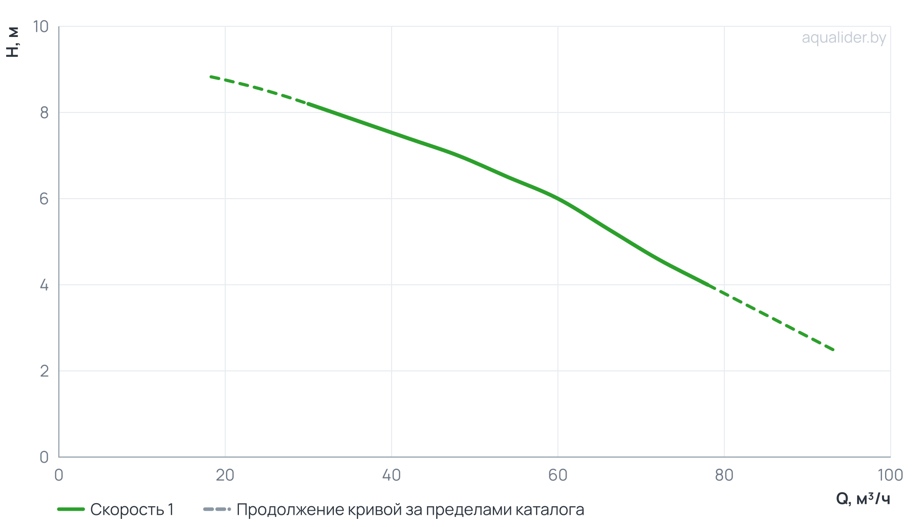 График напора и расхода: Центробежный насос CLD 100-85/4/1.5A