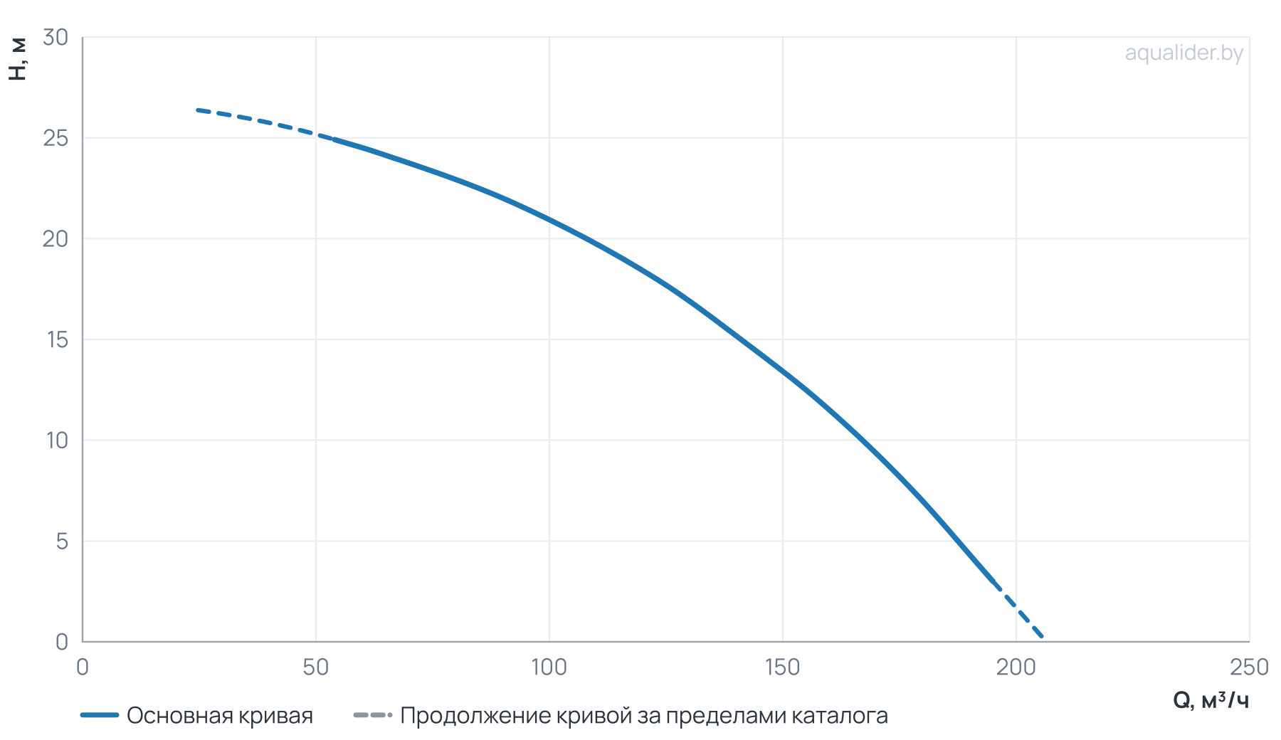 График напора и расхода: Центробежный насос CLD 100-255/2/11.0A