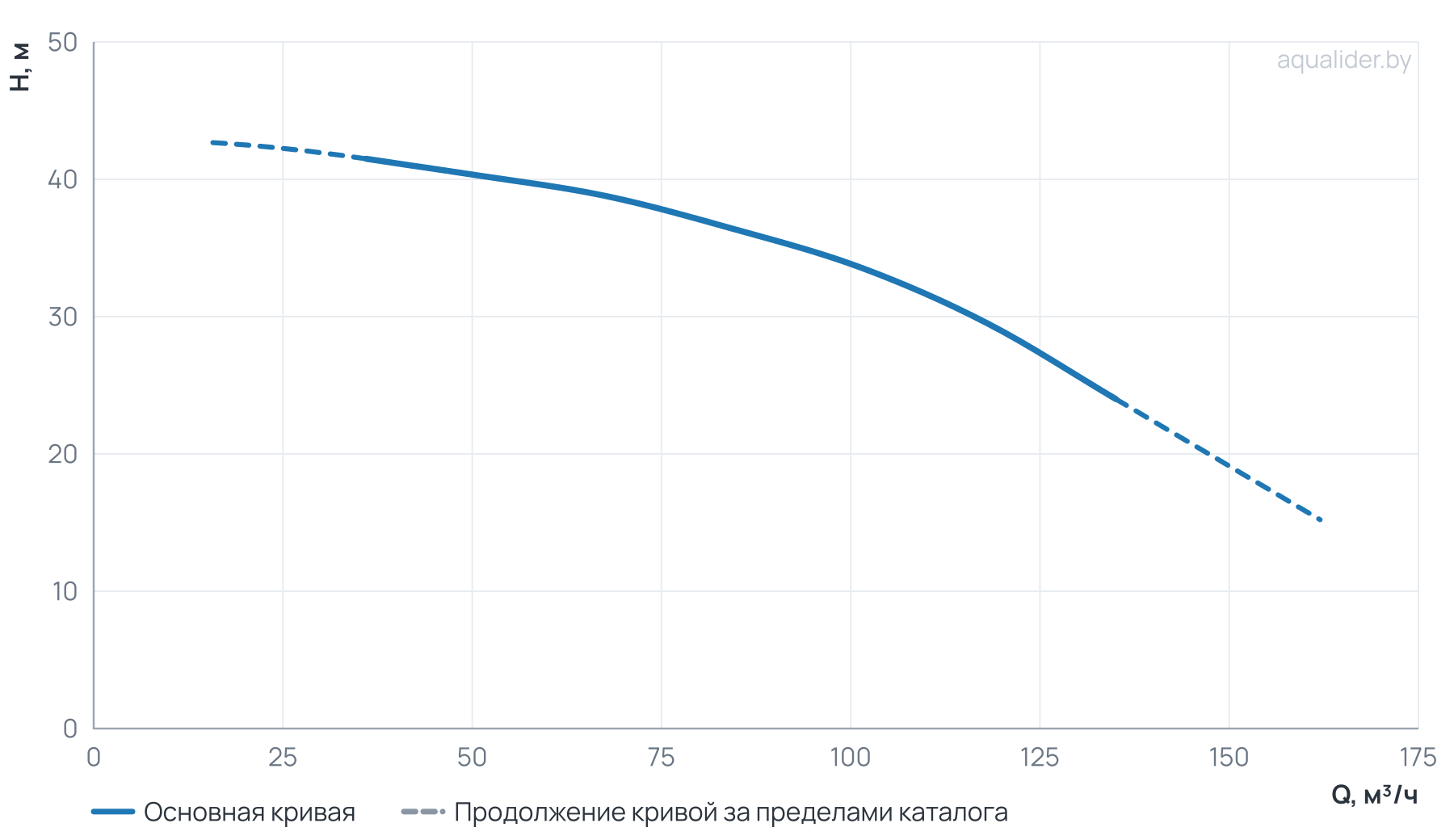 График напора и расхода: Центробежный насос CLD 80-420/2/15.0A