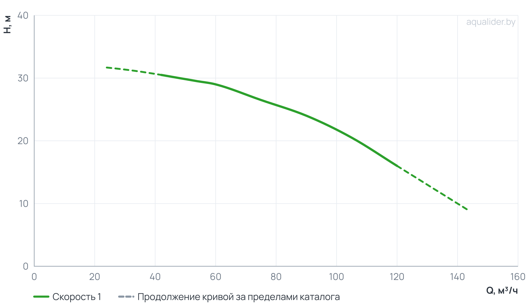 График напора и расхода: Центробежный насос CLD 80-310/2/11.0A