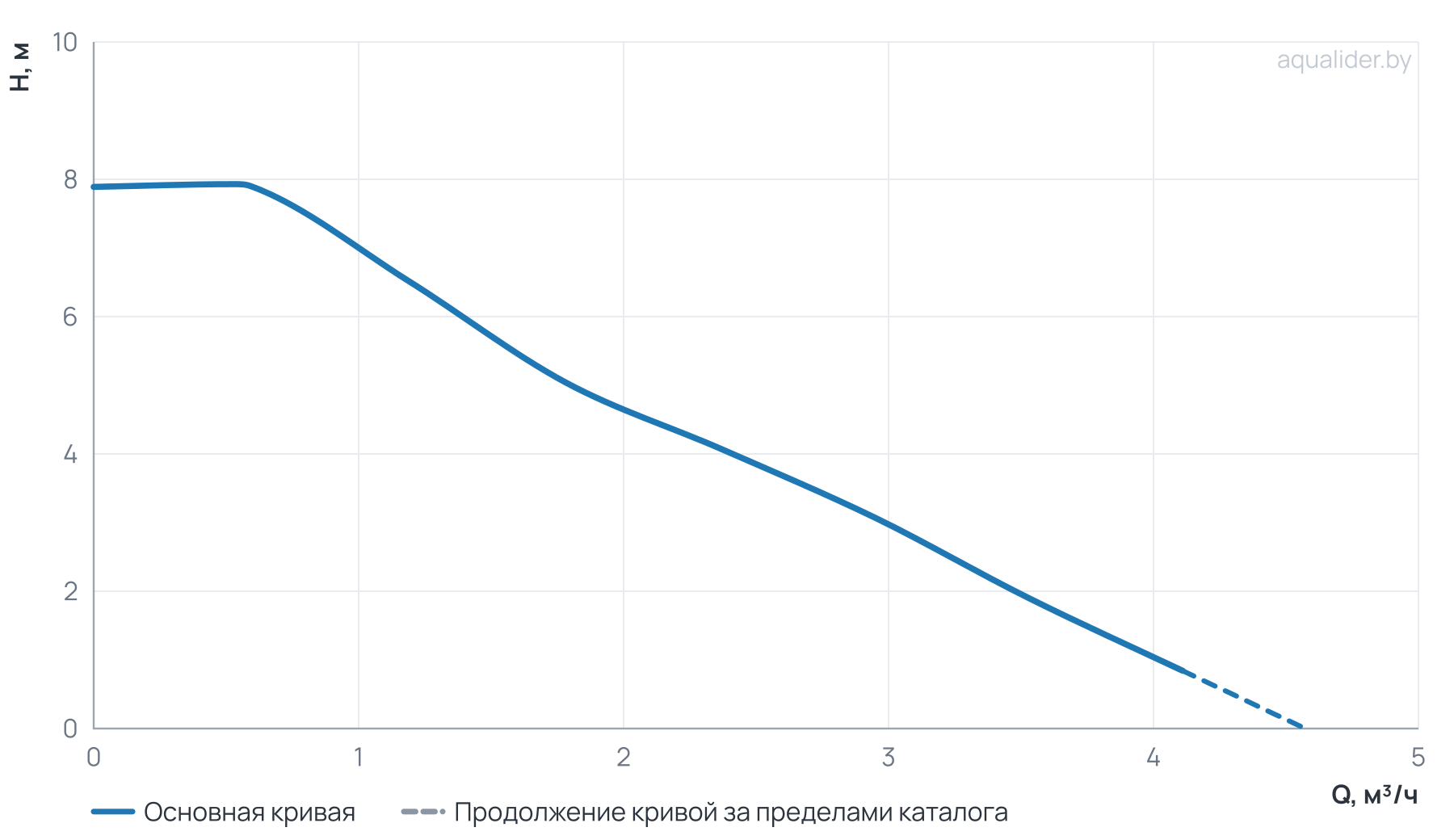 График напора и расхода: Циркуляционный насос NMT  SAN PLUS 25/80-130 IMP PUMPS