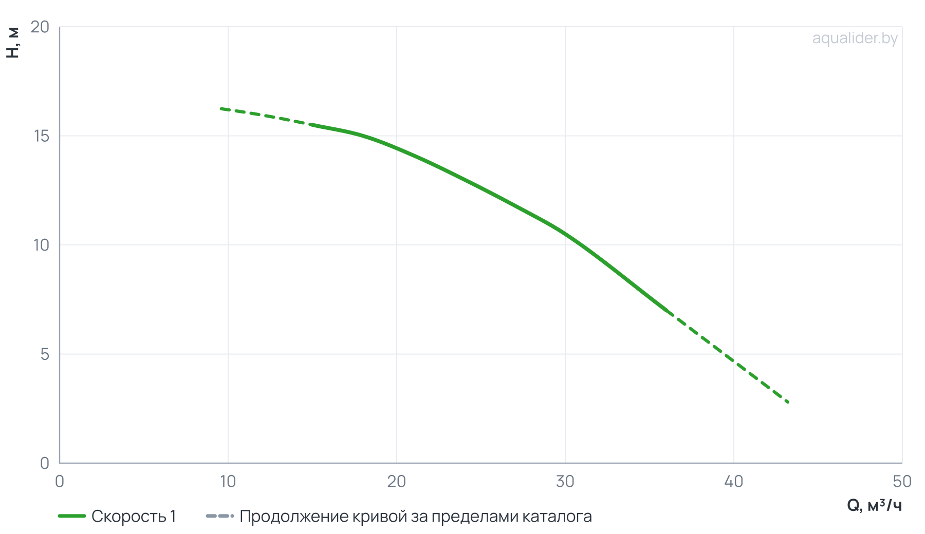 График напора и расхода: Центробежный насос CLD 50-170/2/1.5A