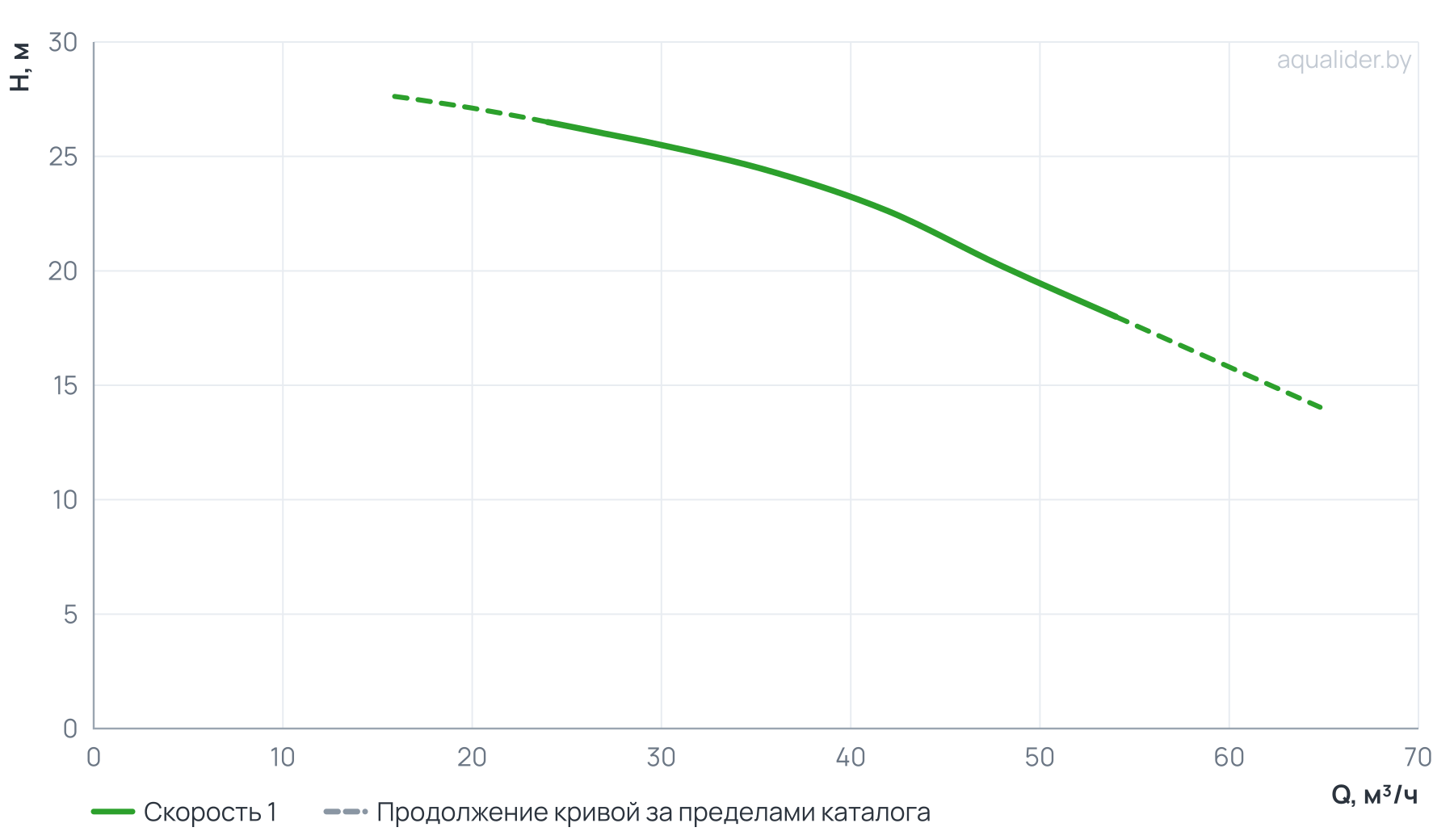 График напора и расхода: Центробежный насос CLD 65-270/2/4.0A