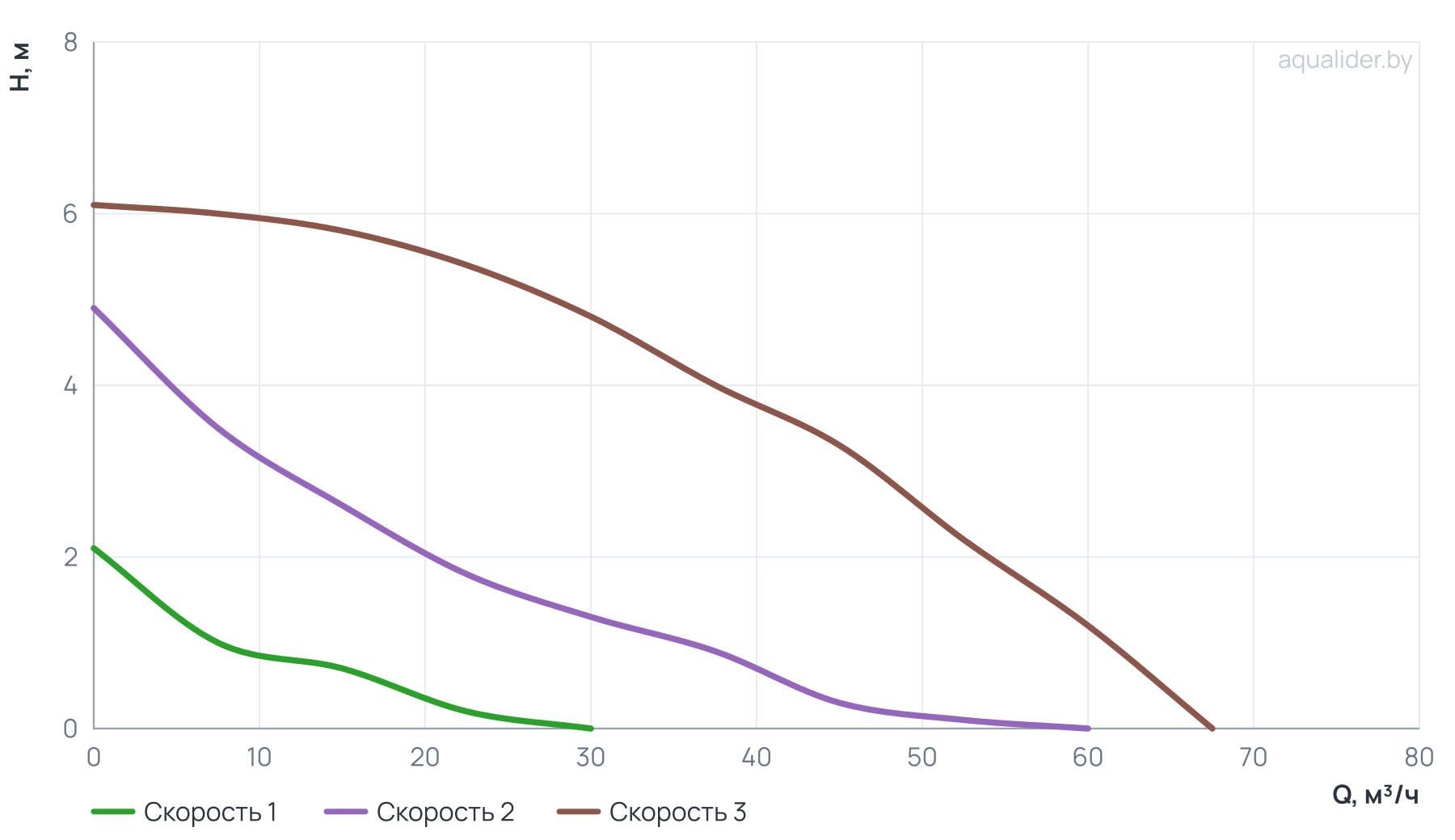 График напора и расхода: Циркуляционный насос GHNbasic II 80-70 F (PN6) IMP PUMPS