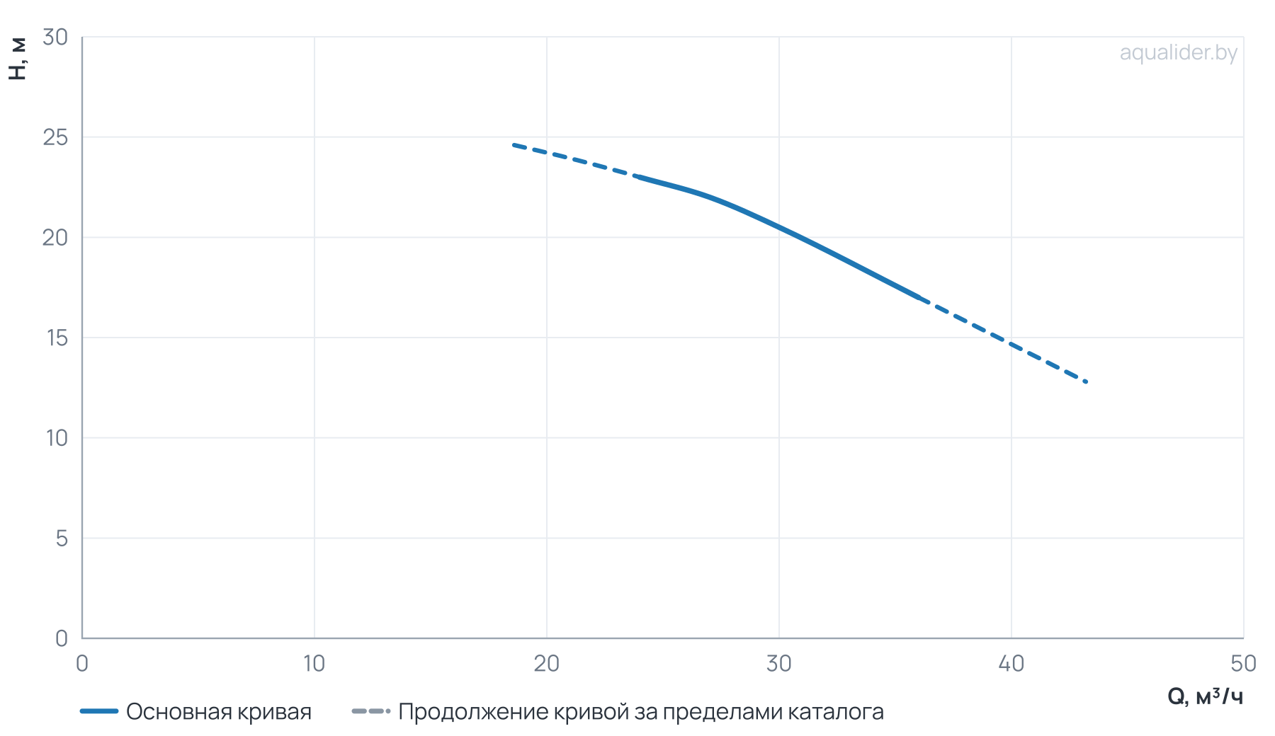 График напора и расхода: Центробежный насос CLD 50-250/2/3.0A