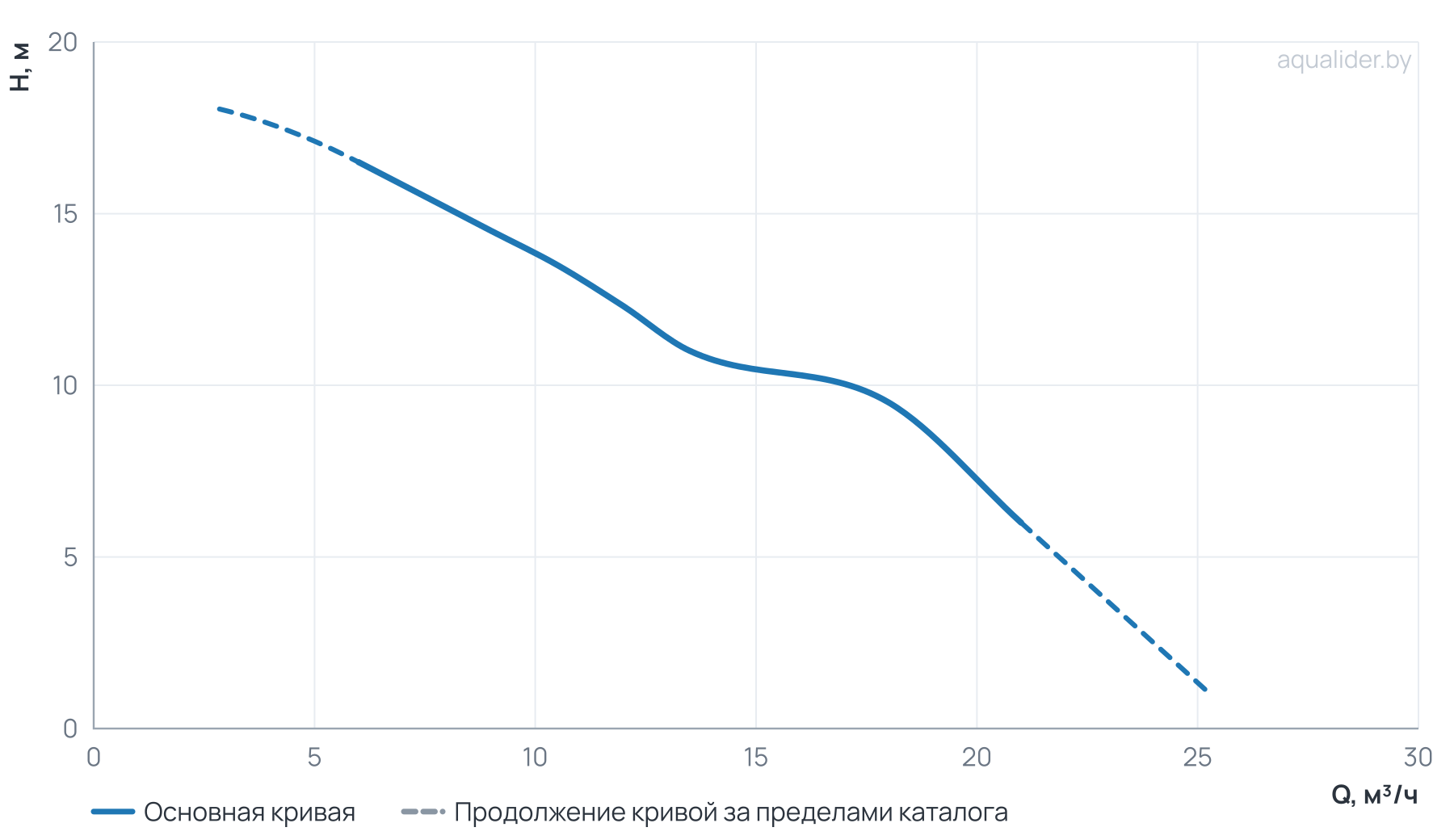 График напора и расхода: Центробежный насос CLD 40-170/2/0.75A
