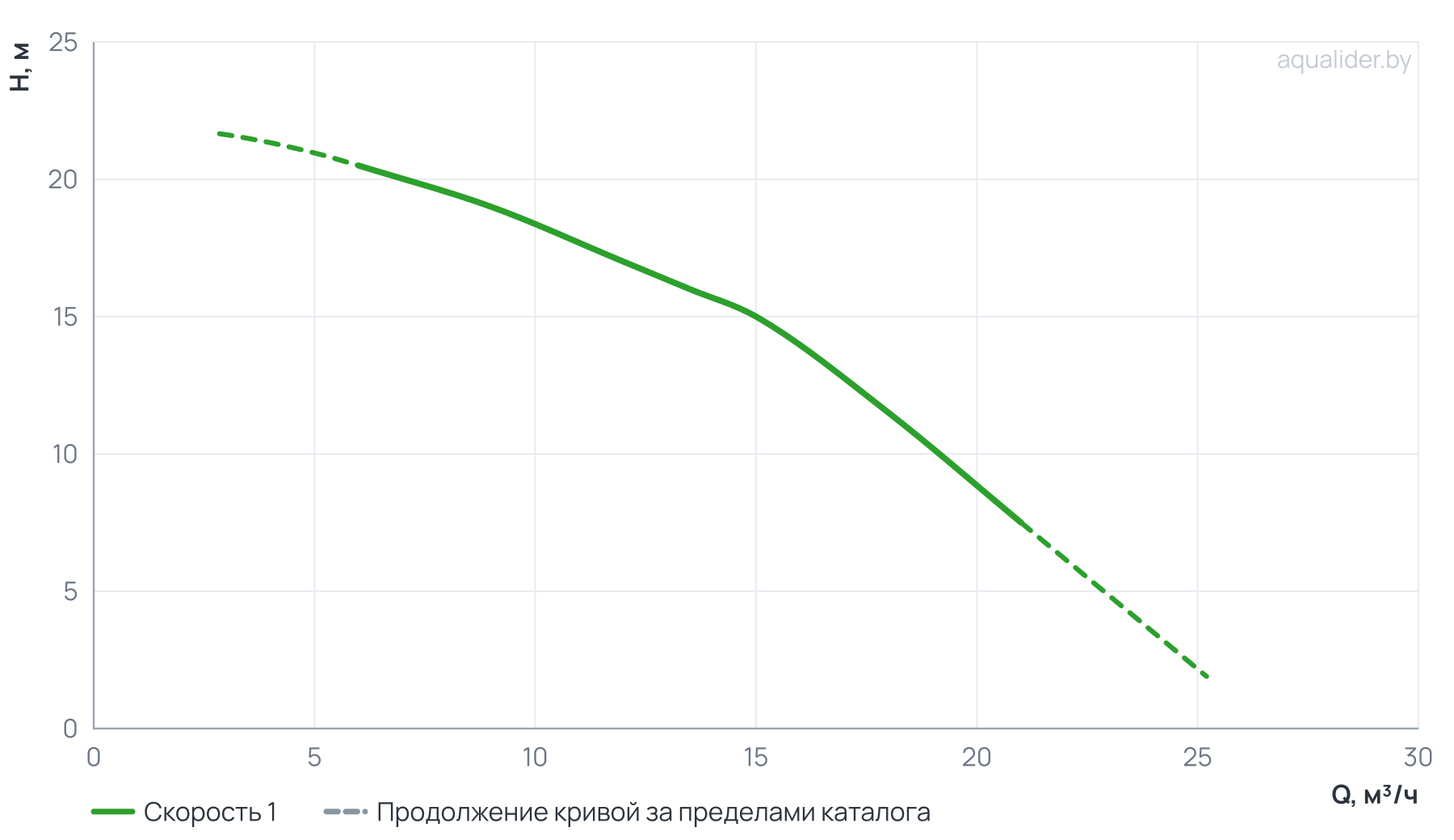 График напора и расхода: Центробежный насос CLD 40-220/2/1.1A