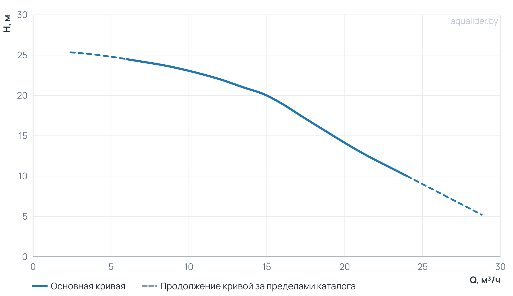 График напора и расхода: Центробежный насос CLD 40-250/2/1.5A