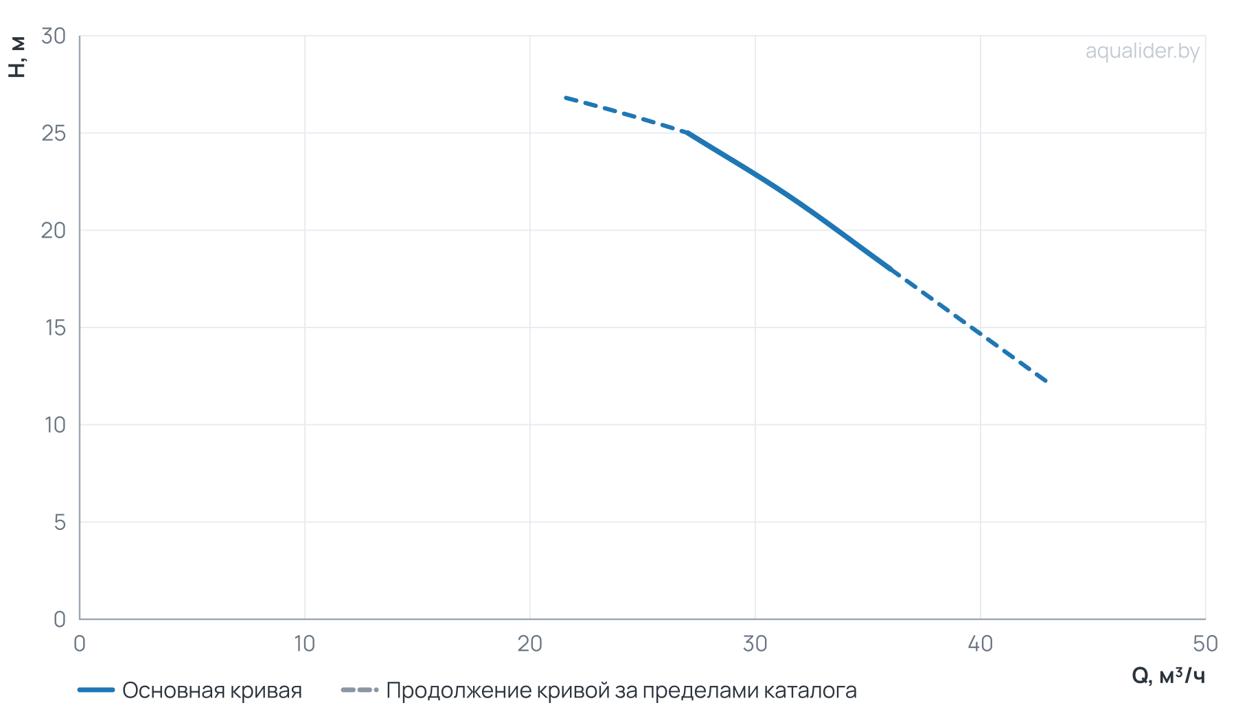 График напора и расхода: Центробежный насос CLD 50-310/2/3.0/A