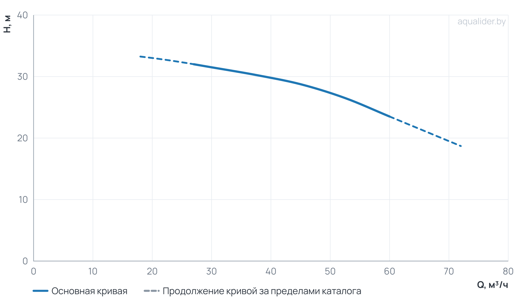 График напора и расхода: Центробежный насос CLD 65-330/2/5.5A