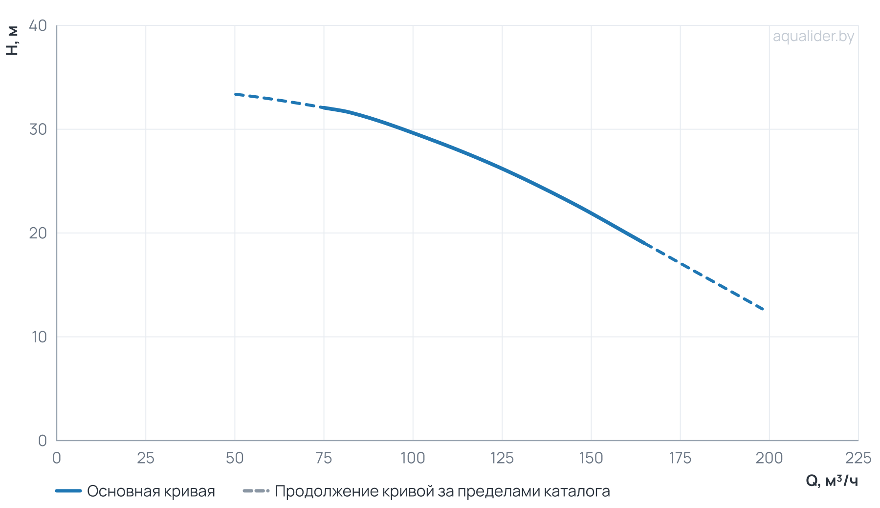 График напора и расхода: Центробежный насос CLD 100-340/2/15.0A
