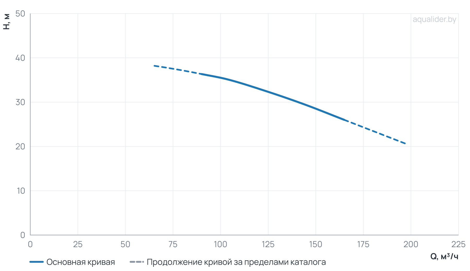 График напора и расхода: Центробежный насос CLD 100-390/2/15.0A
