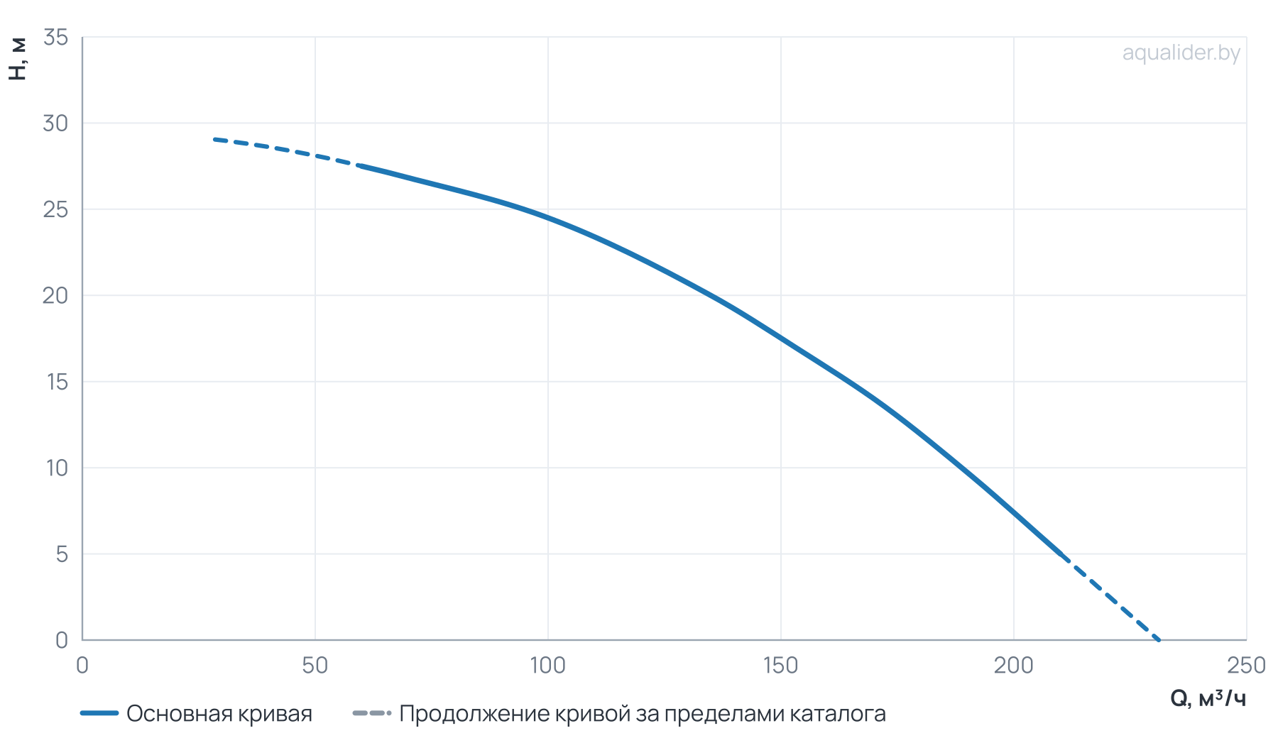 График напора и расхода: Центробежный насос CLD 100-285/2/15.0A