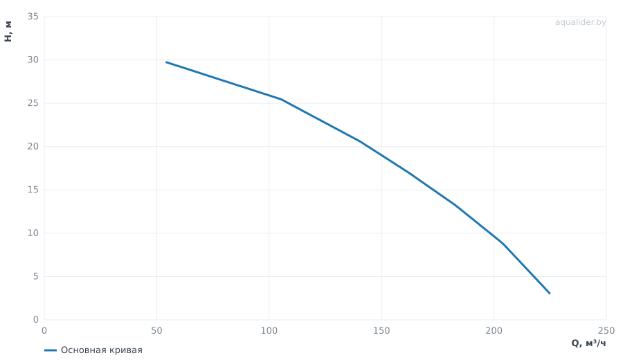 График напора и расхода: Центробежный насос CLD 100-290/2/15.0A