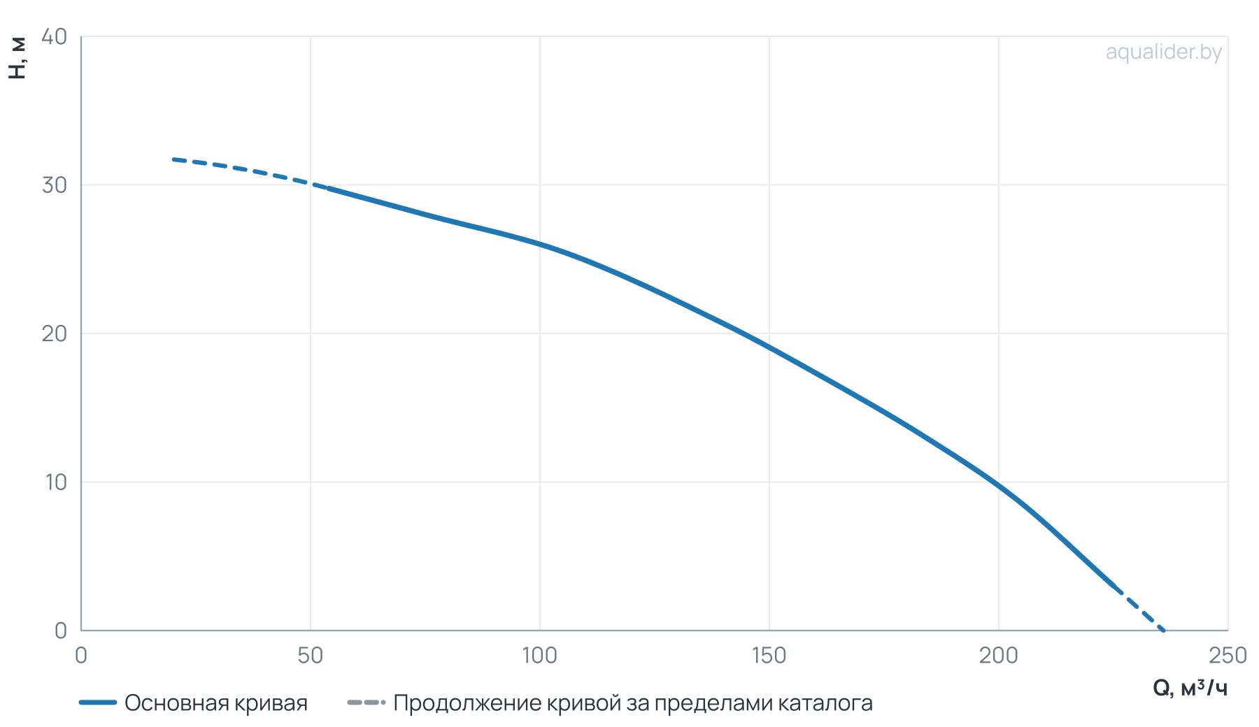 График напора и расхода: Центробежный насос CLD 100-290/2/15.0A