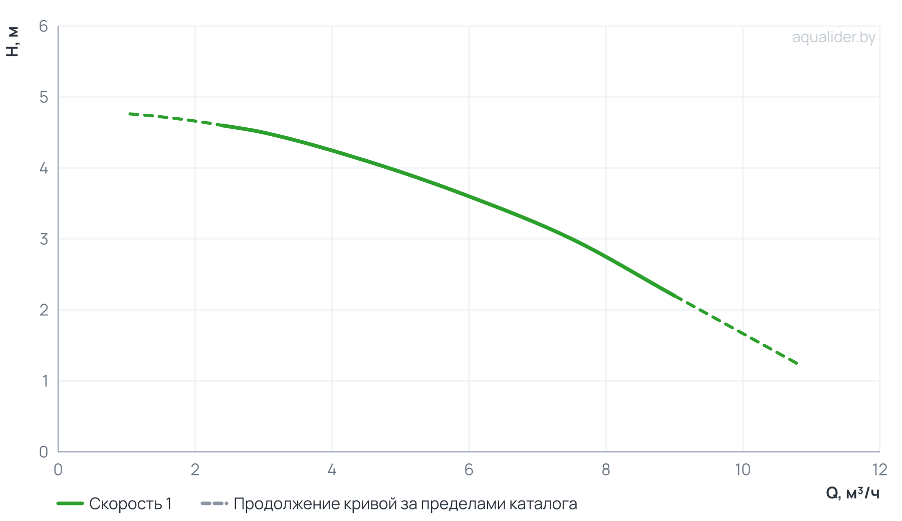 График напора и расхода: Центробежный насос CLD 40-50/4/0.25A