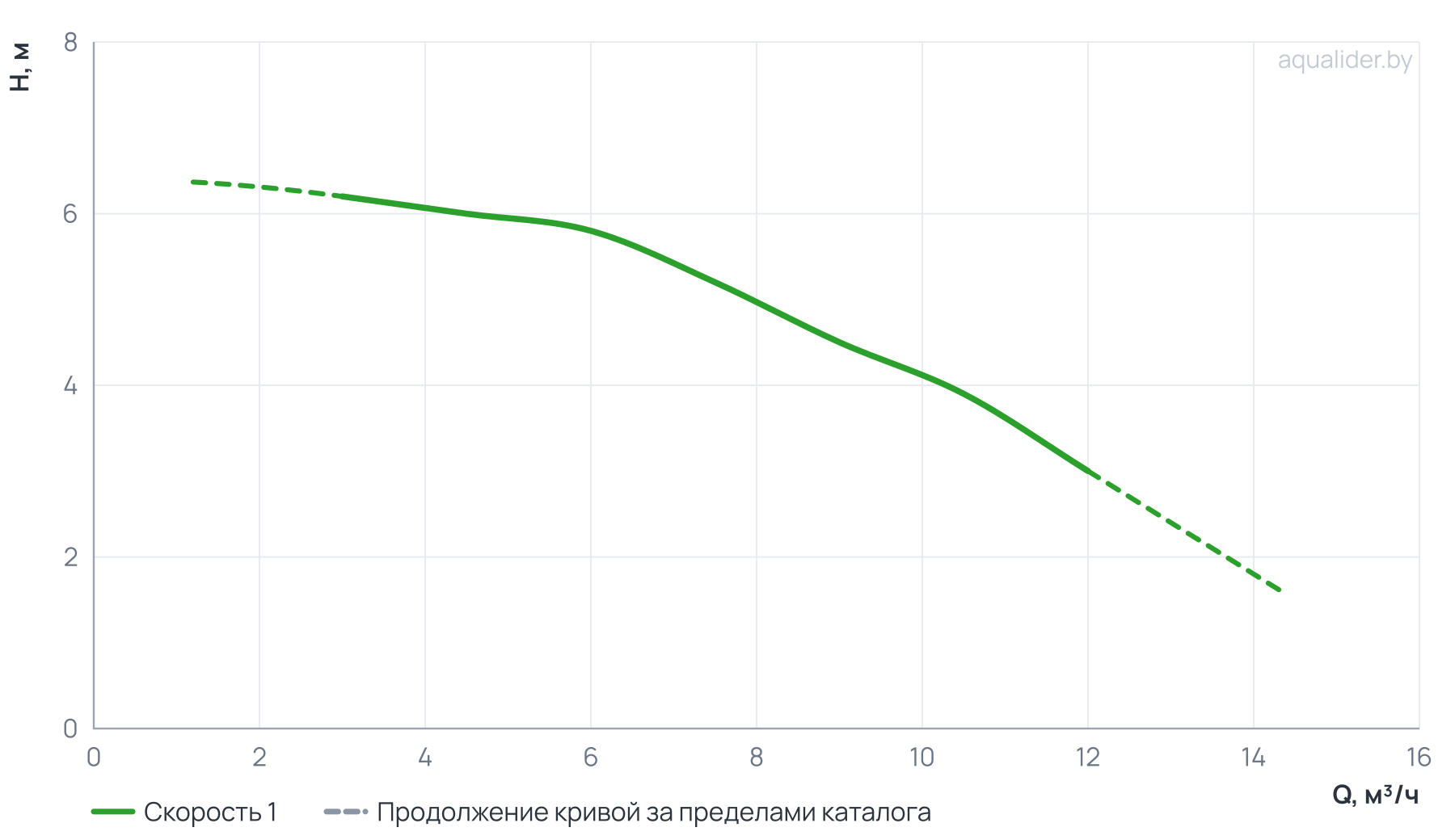 График напора и расхода: Центробежный насос CLD 40-65/4/0.25A