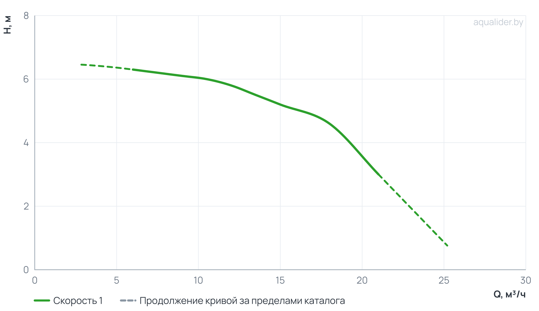 График напора и расхода: Центробежный насос CLD 50-65/4/0.37A