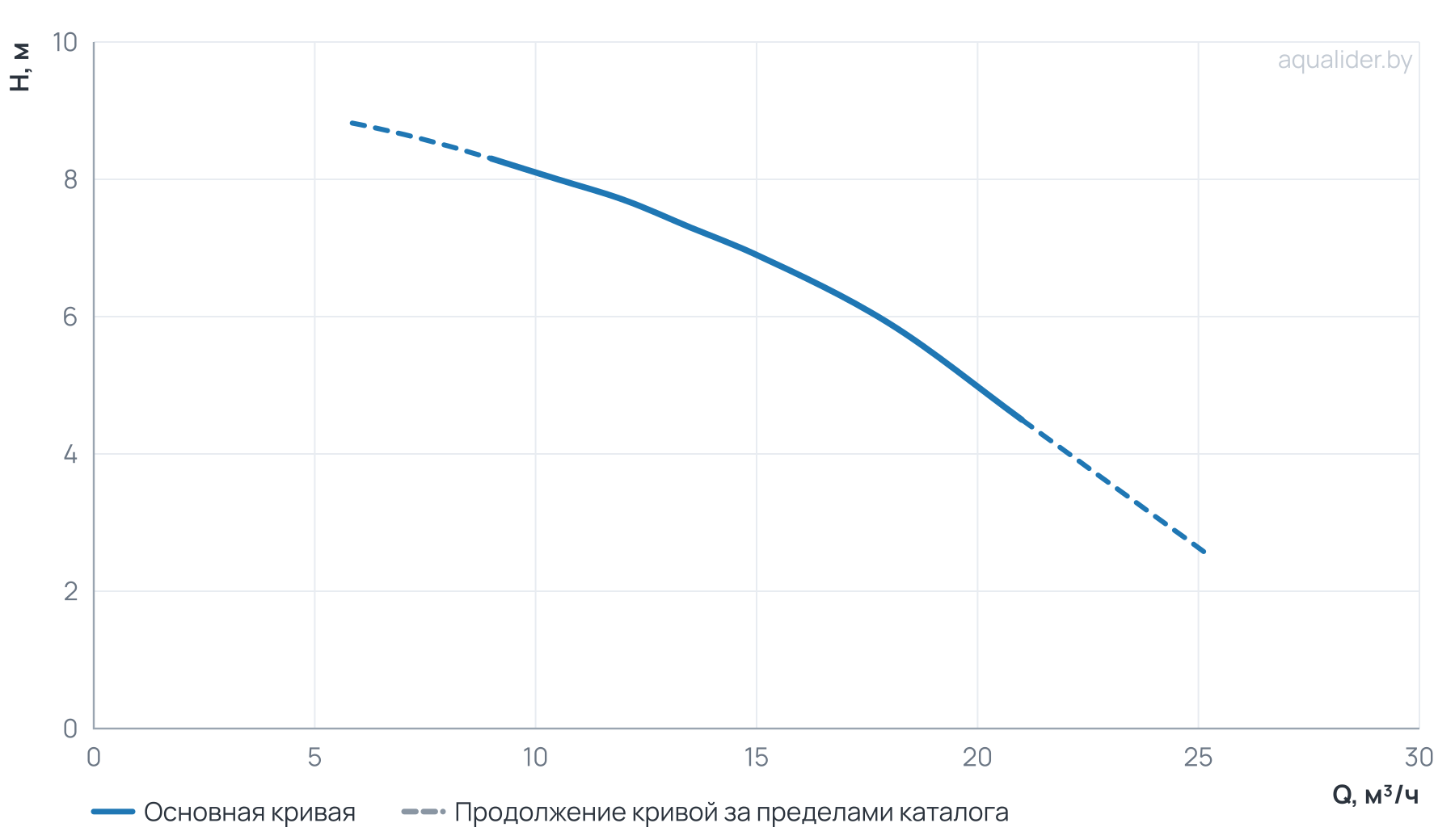 График напора и расхода: Центробежный насос CLD 50-90/4/0.55A