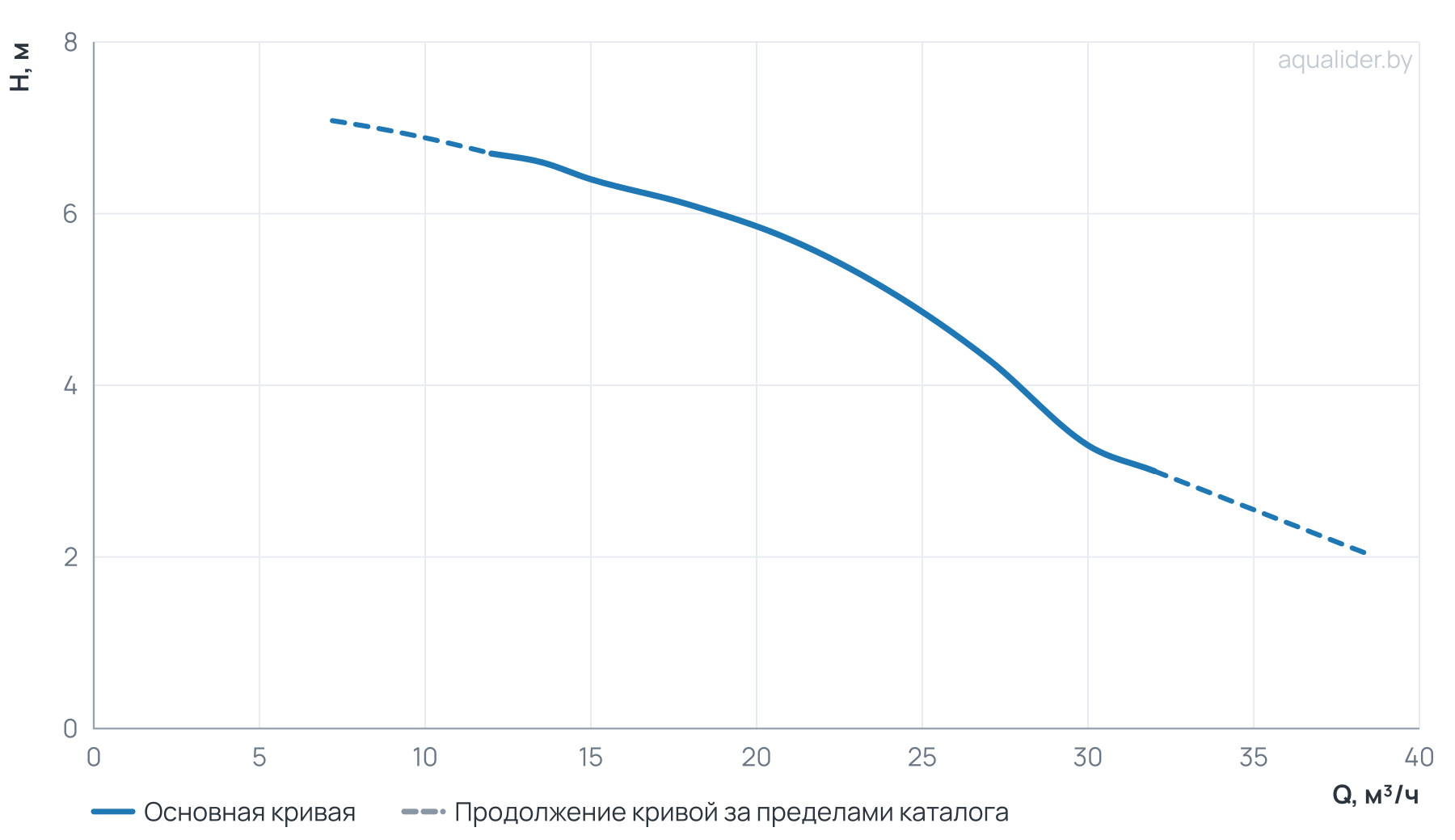 График напора и расхода: Центробежный насос CLD 65-70/4/0.75A