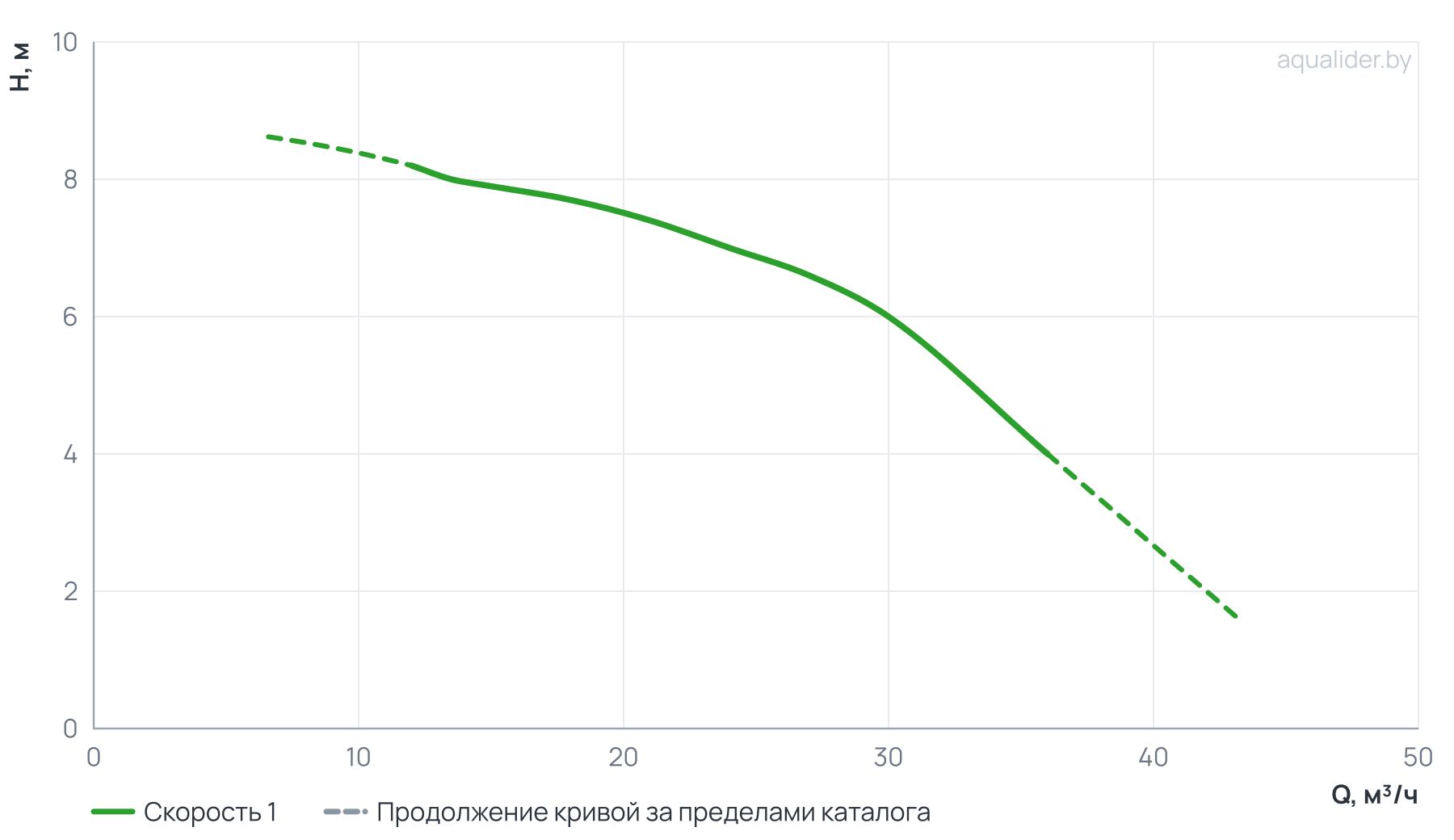 График напора и расхода: Центробежный насос CLD 65-80/4/0.75A