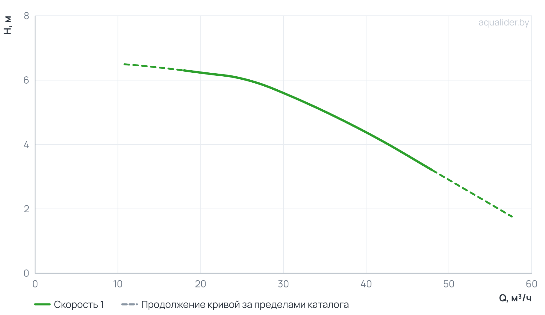 График напора и расхода: Центробежный насос CLD 80-65/4/0.75A